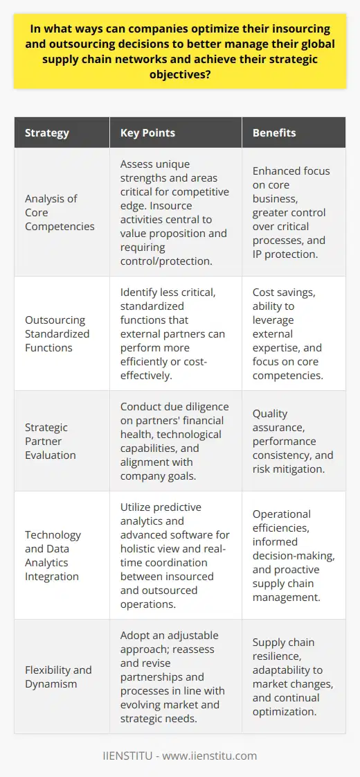 Optimizing insourcing and outsourcing decisions is critical for companies to manage their global supply chain networks effectively and fulfill their strategic objectives. Understanding and fine-tuning these aspects of supply chain management can lead to increased efficiency, cost savings, and market agility.Core competencies and resources play a pivotal role in determining whether to insource or outsource specific elements of the supply chain. Companies should undertake a detailed analysis of their unique strengths and weaknesses, focusing on activities that are crucial for maintaining a competitive edge. Insourcing should be considered for activities that are central to a company's value proposition or require a high degree of control and intellectual property protection. On the other hand, functions that are standardized or less critical could be candidates for outsourcing, provided they can be performed more effectively or economically by external partners.Evaluating the capabilities of potential outsourcing partners is equally important. The selection process should be rooted in a strategic alignment of goals, ensuring that the partner can deliver the desired quality and performance. This includes scrutinizing the partner's financial stability, reputation, technological prowess, adherence to compliance and regulations, and their ability to innovate. Regular audits and evaluations can ensure outsourced operations continue to meet the required standards and contribute to the company's strategic targets.Incorporating technology and data analytics is essential for obtaining a holistic view of the supply chain and making informed decisions. By harnessing the power of data, companies can identify inefficiencies and areas for improvement. Predictive analytics can help anticipate market changes and inform nimble supply chain adjustments. Additionally, integrating advanced supply chain software and platforms can facilitate better coordination between insourced and outsourced functions, enabling real-time tracking, improved communication, and more informed decision-making.Flexibility is a cornerstone of modern supply chain management. Companies must adopt a dynamic approach to insourcing and outsourcing, allowing for adjustments as market conditions and business strategies evolve. This requires a willingness to review and revise supplier contracts, reevaluate insourced activities, and remain open to changing partnerships to optimize supply chain performance continually.In harnessing these strategies for insourcing and outsourcing within global supply chains, organizations can build resilient, adaptable, and aligned networks that not only support their immediate objectives but also position themselves for long-term success. By being selective, strategic, and agile, companies can ensure that their supply chains are robust drivers of competitive advantage.