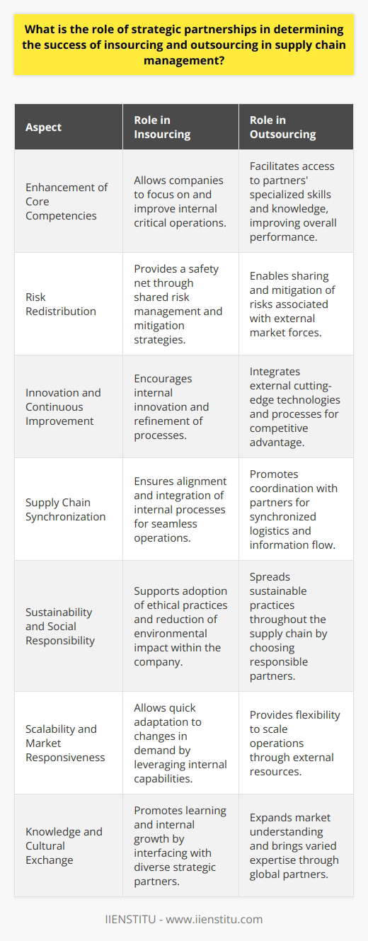 Strategic partnerships within supply chain management serve as a cornerstone for companies striving to balance insourcing with outsourcing effectively. The symbiosis between a company and its strategic partners can be the determinant of its supply chain resilience and agility. Let’s delve into the multifaceted role these partnerships play in supply chain success.Enhancement of Core CompetenciesThrough insourcing, companies retain control over critical aspects of their operations. Teaming up with partners that excel in complementary domains ensures that both entities focus on core competencies, to mutual benefit. By outsourcing non-core activities, firms capitalize on their partners’ specialized skillsets, thus optimizing overall performance.Risk RedistributionSupply chains are fraught with risks from market volatility, political changes, or unforeseen disruptions. Strategic partnerships enable risk-sharing mechanisms whereby partners collaboratively anticipate, assess, and mitigate risks. This joint approach towards risk management creates a robust safety net for both insourced and outsourced operations.Innovation and Continuous ImprovementIn a dynamic market environment, continuous innovation is vital. Strategic partners often bring fresh perspectives and groundbreaking ideas, fostering a culture of continuous improvement. When companies outsource, they can benefit from their partners' cutting-edge technologies and innovative processes, which, in turn, drive market differentiation and growth.Supply Chain SynchronizationEffective supply chain management demands synchronization of processes across multiple stakeholders. Strategic partnerships engender a harmonized approach to insourcing and outsourcing by integrating information systems, aligning goals, and synchronizing logistical operations. Such integration ensures seamless workflow, minimizes disruptions, and enhances service delivery to end customers.Sustainability and Social ResponsibilitySocial responsibility and sustainability are becoming increasingly important in supply chain operations. Strategic partnerships can help institutionalize sustainable practices throughout the supply chain, ensuring ethical sourcing, reducing environmental impact, and promoting fair labor practices. As consumers and regulatory bodies demand greater accountability, these attributes become not just ethical imperatives but competitive differentiators.Scalability and Market ResponsivenessFluctuations in demand require supply chains to be both scalable and adaptable. Strategic partnerships play a critical role in providing the flexibility needed to scale operations up or down without significant latency. Whether insourcing to absorb increased demand or outsourcing to accommodate excess capacity, proactive collaboration with partners ensures a responsive approach to market changes.Knowledge and Cultural ExchangeDiverse supply chain partnerships offer a wealth of knowledge and cultural exchange, fostering an environment of mutual learning and growth. This expanse of knowledge becomes instrumental when navigating complex global markets or when deploying specialized insourced or outsourced operations.In essence, strategic partnerships are the fulcrum upon which successful supply chain management pivots, influencing the potential upside of insourcing and the efficiency of outsourcing. In an economic landscape characterized by volatility, complexity, and relentless competition, these alliances are not mere tactical choices but strategic imperatives crucial for long-term sustainability and profitability.