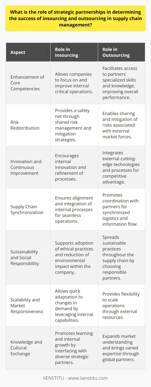 Strategic partnerships within supply chain management serve as a cornerstone for companies striving to balance insourcing with outsourcing effectively. The symbiosis between a company and its strategic partners can be the determinant of its supply chain resilience and agility. Let’s delve into the multifaceted role these partnerships play in supply chain success.Enhancement of Core CompetenciesThrough insourcing, companies retain control over critical aspects of their operations. Teaming up with partners that excel in complementary domains ensures that both entities focus on core competencies, to mutual benefit. By outsourcing non-core activities, firms capitalize on their partners’ specialized skillsets, thus optimizing overall performance.Risk RedistributionSupply chains are fraught with risks from market volatility, political changes, or unforeseen disruptions. Strategic partnerships enable risk-sharing mechanisms whereby partners collaboratively anticipate, assess, and mitigate risks. This joint approach towards risk management creates a robust safety net for both insourced and outsourced operations.Innovation and Continuous ImprovementIn a dynamic market environment, continuous innovation is vital. Strategic partners often bring fresh perspectives and groundbreaking ideas, fostering a culture of continuous improvement. When companies outsource, they can benefit from their partners' cutting-edge technologies and innovative processes, which, in turn, drive market differentiation and growth.Supply Chain SynchronizationEffective supply chain management demands synchronization of processes across multiple stakeholders. Strategic partnerships engender a harmonized approach to insourcing and outsourcing by integrating information systems, aligning goals, and synchronizing logistical operations. Such integration ensures seamless workflow, minimizes disruptions, and enhances service delivery to end customers.Sustainability and Social ResponsibilitySocial responsibility and sustainability are becoming increasingly important in supply chain operations. Strategic partnerships can help institutionalize sustainable practices throughout the supply chain, ensuring ethical sourcing, reducing environmental impact, and promoting fair labor practices. As consumers and regulatory bodies demand greater accountability, these attributes become not just ethical imperatives but competitive differentiators.Scalability and Market ResponsivenessFluctuations in demand require supply chains to be both scalable and adaptable. Strategic partnerships play a critical role in providing the flexibility needed to scale operations up or down without significant latency. Whether insourcing to absorb increased demand or outsourcing to accommodate excess capacity, proactive collaboration with partners ensures a responsive approach to market changes.Knowledge and Cultural ExchangeDiverse supply chain partnerships offer a wealth of knowledge and cultural exchange, fostering an environment of mutual learning and growth. This expanse of knowledge becomes instrumental when navigating complex global markets or when deploying specialized insourced or outsourced operations.In essence, strategic partnerships are the fulcrum upon which successful supply chain management pivots, influencing the potential upside of insourcing and the efficiency of outsourcing. In an economic landscape characterized by volatility, complexity, and relentless competition, these alliances are not mere tactical choices but strategic imperatives crucial for long-term sustainability and profitability.