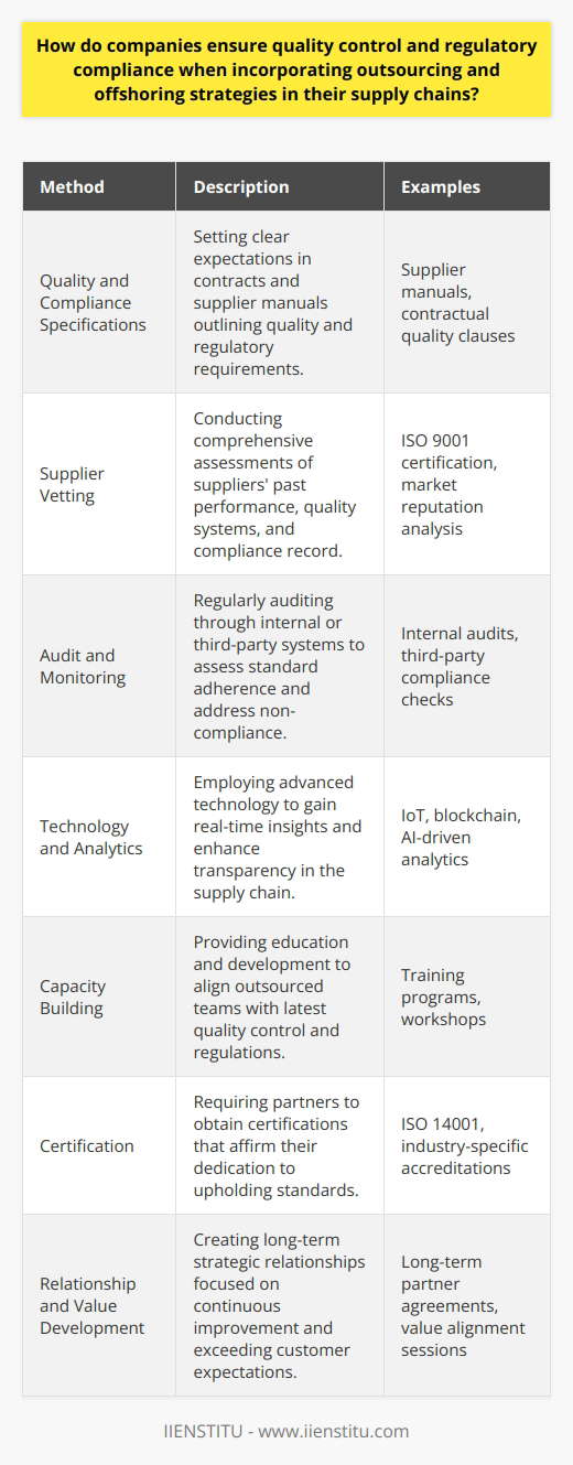 Incorporating outsourcing and offshoring strategies into supply chains can be a complex endeavor, particularly when it comes to maintaining quality control and ensuring regulatory compliance. To achieve these critical business objectives, companies employ a variety of methods and best practices designed to uphold standards and fulfill legal and market requirements.**Defining Stringent Quality and Compliance Specifications**The first step for companies is to articulate their specific quality and compliance requirements when drafting contracts with outsourcing vendors or offshoring partners. This ensures that all parties involved are aware of the standards that need to be met. To facilitate this, many companies develop comprehensive supplier manuals that outline these protocols in detail, including the quality control processes and regulatory frameworks they must adhere to.**Conducting Rigorous Supplier Vetting and Selection Procedures**When selecting suppliers or partners, companies conduct thorough vetting processes. This involves evaluating the potential supplier's previous performance, reputation in the market, compliance record, and the robustness of their quality management systems. Organizations frequently turn to international standards such as ISO 9001 to benchmark their suppliers' quality management practices.**Implementing Robust Audit and Monitoring Systems**Regular audits are a cornerstone of maintaining control over quality and compliance in outsourced and offshored operations. These audits can be conducted internally, by third parties, or through a combination of both. They assess the ongoing performance and adherence to agreed-upon standards, identifying instances of non-compliance or opportunities for quality improvement.**Leveraging Cutting-edge Technology and Data Analytics**Utilizing advanced technological solutions, including supply chain management software and data analytics tools, enables companies to continuously monitor the quality and compliance of their outsourced functions. Technologies such as IoT devices, blockchain, and AI-driven analytics can provide real-time insights into the supply chain, enhancing transparency and traceability.**Capacity Building and Ongoing Education**Investing in the education and development of offshore or outsourced teams is essential to keep them up-to-date with the latest quality control techniques and regulatory changes. Regular training programs, workshops, and knowledge-sharing sessions help close any skill gaps and ensure that their workforce aligns with the company's high standards of operation.**Ensuring Certification and Industry Accreditation**Companies often require their outsourcing and offshoring partners to possess specific certifications from recognized industry bodies. This could include quality management certifications (ISO 9001), environmental management certifications (ISO 14001), or industry-specific compliance accreditations. These provide a formalized confirmation of the partner’s commitment to maintaining high standards.**Building Long-term Relationships and Developing Shared Values**Fostering a culture of continuous improvement and shared responsibility with partners is vital for quality assurance. This is often achieved through long-term strategic relationships that extend beyond transactional interactions and encompass a shared commitment to exceed customer expectations.By combining these strategic actions, companies can create a resilient supply chain environment where quality control and regulatory compliance are ingrained into every aspect. As the backbone of these efforts, companies center on communication, education, technological prowess, and shared commitment to operational excellence, thus ensuring that outsourced and offshored activities contribute positively to the overall value chain.