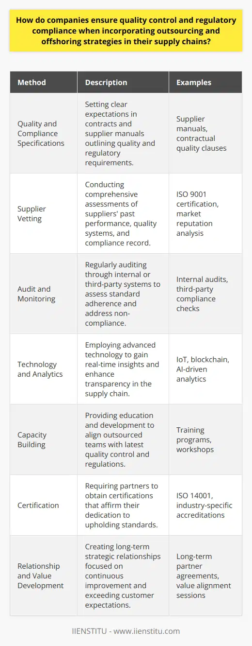Incorporating outsourcing and offshoring strategies into supply chains can be a complex endeavor, particularly when it comes to maintaining quality control and ensuring regulatory compliance. To achieve these critical business objectives, companies employ a variety of methods and best practices designed to uphold standards and fulfill legal and market requirements.**Defining Stringent Quality and Compliance Specifications**The first step for companies is to articulate their specific quality and compliance requirements when drafting contracts with outsourcing vendors or offshoring partners. This ensures that all parties involved are aware of the standards that need to be met. To facilitate this, many companies develop comprehensive supplier manuals that outline these protocols in detail, including the quality control processes and regulatory frameworks they must adhere to.**Conducting Rigorous Supplier Vetting and Selection Procedures**When selecting suppliers or partners, companies conduct thorough vetting processes. This involves evaluating the potential supplier's previous performance, reputation in the market, compliance record, and the robustness of their quality management systems. Organizations frequently turn to international standards such as ISO 9001 to benchmark their suppliers' quality management practices.**Implementing Robust Audit and Monitoring Systems**Regular audits are a cornerstone of maintaining control over quality and compliance in outsourced and offshored operations. These audits can be conducted internally, by third parties, or through a combination of both. They assess the ongoing performance and adherence to agreed-upon standards, identifying instances of non-compliance or opportunities for quality improvement.**Leveraging Cutting-edge Technology and Data Analytics**Utilizing advanced technological solutions, including supply chain management software and data analytics tools, enables companies to continuously monitor the quality and compliance of their outsourced functions. Technologies such as IoT devices, blockchain, and AI-driven analytics can provide real-time insights into the supply chain, enhancing transparency and traceability.**Capacity Building and Ongoing Education**Investing in the education and development of offshore or outsourced teams is essential to keep them up-to-date with the latest quality control techniques and regulatory changes. Regular training programs, workshops, and knowledge-sharing sessions help close any skill gaps and ensure that their workforce aligns with the company's high standards of operation.**Ensuring Certification and Industry Accreditation**Companies often require their outsourcing and offshoring partners to possess specific certifications from recognized industry bodies. This could include quality management certifications (ISO 9001), environmental management certifications (ISO 14001), or industry-specific compliance accreditations. These provide a formalized confirmation of the partner’s commitment to maintaining high standards.**Building Long-term Relationships and Developing Shared Values**Fostering a culture of continuous improvement and shared responsibility with partners is vital for quality assurance. This is often achieved through long-term strategic relationships that extend beyond transactional interactions and encompass a shared commitment to exceed customer expectations.By combining these strategic actions, companies can create a resilient supply chain environment where quality control and regulatory compliance are ingrained into every aspect. As the backbone of these efforts, companies center on communication, education, technological prowess, and shared commitment to operational excellence, thus ensuring that outsourced and offshored activities contribute positively to the overall value chain.