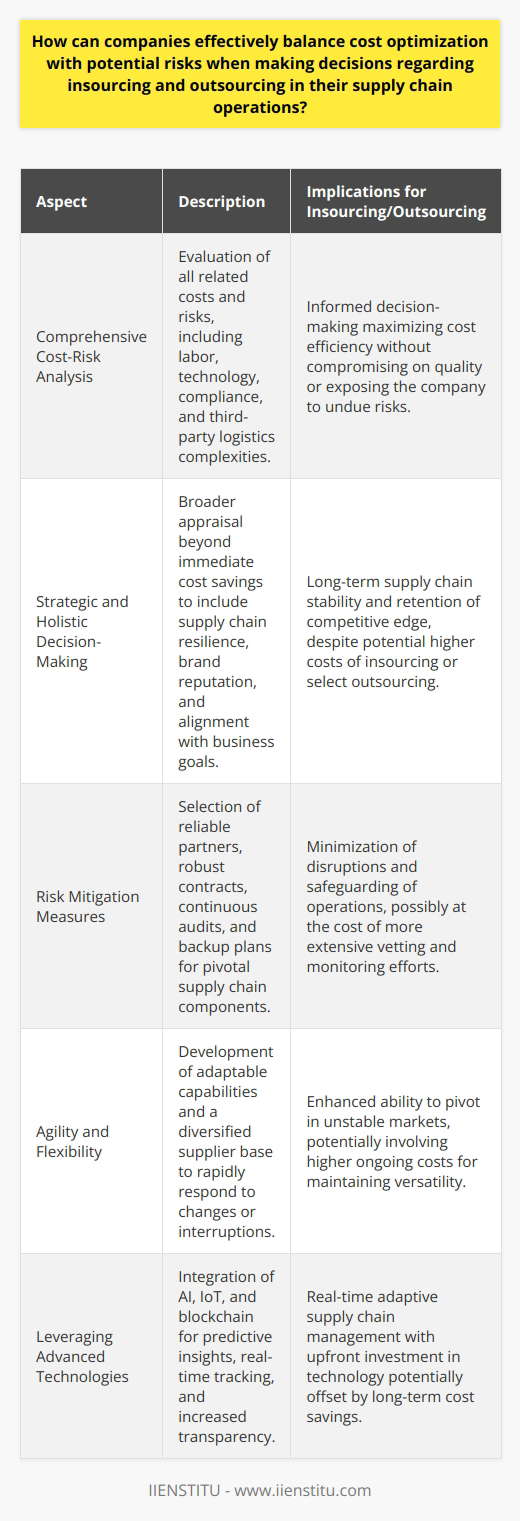 When navigating the complexities of supply chain management, companies face the persistent challenge of balancing cost optimization with potential risks, especially in making strategic decisions regarding insourcing and outsourcing. Essential to this balancing act is a combination of thorough analysis, strategic foresight, flexibility, and technological integration.**Comprehensive Cost-Risk Analysis**The groundwork for any decision between insourcing and outsourcing begins with a comprehensive analysis of the costs and potential risks involved. A meticulous evaluation encompasses labor and material costs, investment in technology and infrastructure, and adherence to regulations and standards, contrasting these with potential costs stemming from third-party logistics or manufacturing providers, such as quality control, shipping delays, and currency fluctuations.**Strategic and Holistic Decision-Making**Effective decision-making requires a strategic and holistic view of the business. Companies must transcend the allure of immediate cost reductions and evaluate the broader impact of such decisions on their supply chain's resilience, intellectual property control, brand reputation, and alignment with overall business goals. Decisions should be guided by a strategy that aligns with the company's long-term vision and market positioning.**Risk Mitigation Measures**In instances of outsourcing, meticulous measures to mitigate risks become pivotal. Partner selection is critical; a partner's reliability and financial health should be scrutinized, along with their strategic alignment and ethical practices. Establishing robust contracts with clear performance metrics, conducting continuous audits, and implementing backup plans for critical components can prevent costly disruptions.**Agility and Flexibility**Maintaining a degree of flexibility within insourcing and outsourcing agreements is paramount for supply chain agility. This could mean developing versatile in-house capabilities that can ramp up or down as needed or fostering relationships with a diverse portfolio of suppliers to reduce dependency on any single source. Flexibility ensures that the company can pivot rapidly in response to market changes or supply chain interruptions.**Leveraging Advanced Technologies**Emerging technologies play a pivotal role in enhancing supply chain efficiency and in mitigating risks. Advanced solutions such as Artificial Intelligence (AI), the Internet of Things (IoT), and blockchain can offer predictive insights, real-time tracking, and improved transparency across the supply chain. By adopting these technologies, companies can better anticipate disruptions, optimize their inventory levels, and streamline operations, thus creating a competitive advantage.In conclusion, the delicate balance between cost optimization and risk management in supply chain decisions demands a proactive and comprehensive approach. By doing a thorough cost-risk analysis, engaging in strategic planning, taking proactive steps to mitigate risks, maintaining operational flexibility, and utilizing cutting-edge technologies, companies can make informed decisions on insourcing or outsourcing that safeguard and enhance their supply chain resilience. With these practices, organizations can turn their supply chain operations into a source of strength and competitive advantage, adeptly navigating the ever-evolving challenges of the global marketplace.