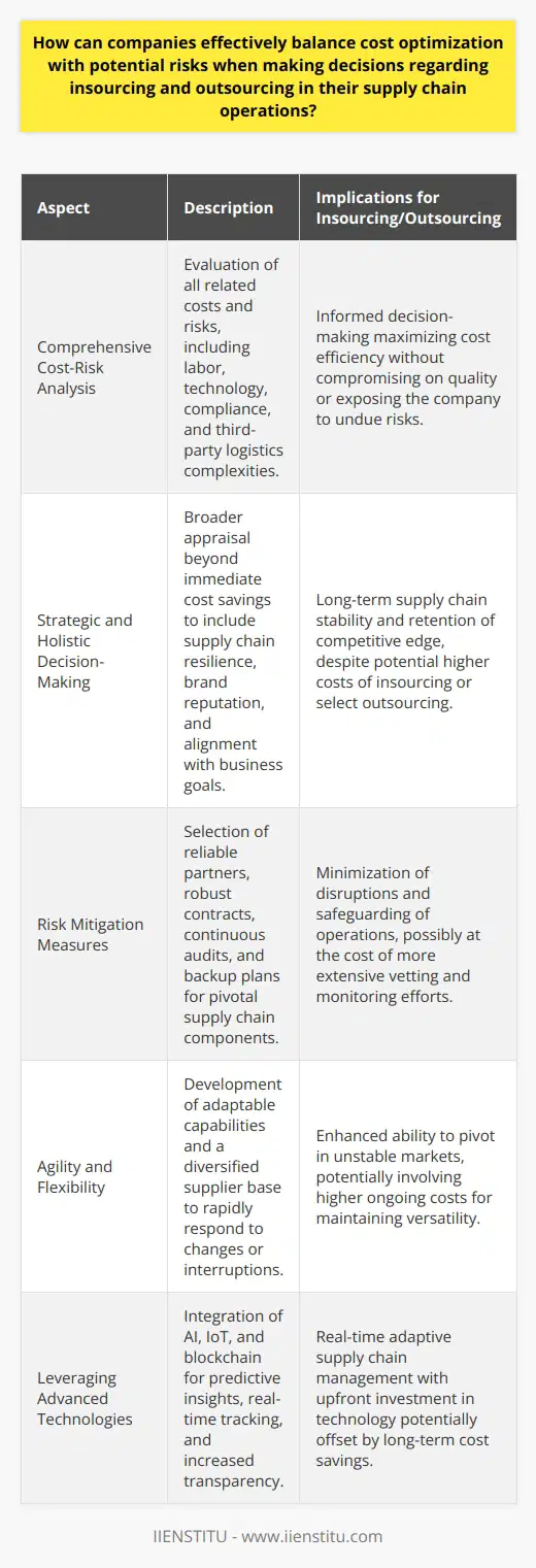 When navigating the complexities of supply chain management, companies face the persistent challenge of balancing cost optimization with potential risks, especially in making strategic decisions regarding insourcing and outsourcing. Essential to this balancing act is a combination of thorough analysis, strategic foresight, flexibility, and technological integration.**Comprehensive Cost-Risk Analysis**The groundwork for any decision between insourcing and outsourcing begins with a comprehensive analysis of the costs and potential risks involved. A meticulous evaluation encompasses labor and material costs, investment in technology and infrastructure, and adherence to regulations and standards, contrasting these with potential costs stemming from third-party logistics or manufacturing providers, such as quality control, shipping delays, and currency fluctuations.**Strategic and Holistic Decision-Making**Effective decision-making requires a strategic and holistic view of the business. Companies must transcend the allure of immediate cost reductions and evaluate the broader impact of such decisions on their supply chain's resilience, intellectual property control, brand reputation, and alignment with overall business goals. Decisions should be guided by a strategy that aligns with the company's long-term vision and market positioning.**Risk Mitigation Measures**In instances of outsourcing, meticulous measures to mitigate risks become pivotal. Partner selection is critical; a partner's reliability and financial health should be scrutinized, along with their strategic alignment and ethical practices. Establishing robust contracts with clear performance metrics, conducting continuous audits, and implementing backup plans for critical components can prevent costly disruptions.**Agility and Flexibility**Maintaining a degree of flexibility within insourcing and outsourcing agreements is paramount for supply chain agility. This could mean developing versatile in-house capabilities that can ramp up or down as needed or fostering relationships with a diverse portfolio of suppliers to reduce dependency on any single source. Flexibility ensures that the company can pivot rapidly in response to market changes or supply chain interruptions.**Leveraging Advanced Technologies**Emerging technologies play a pivotal role in enhancing supply chain efficiency and in mitigating risks. Advanced solutions such as Artificial Intelligence (AI), the Internet of Things (IoT), and blockchain can offer predictive insights, real-time tracking, and improved transparency across the supply chain. By adopting these technologies, companies can better anticipate disruptions, optimize their inventory levels, and streamline operations, thus creating a competitive advantage.In conclusion, the delicate balance between cost optimization and risk management in supply chain decisions demands a proactive and comprehensive approach. By doing a thorough cost-risk analysis, engaging in strategic planning, taking proactive steps to mitigate risks, maintaining operational flexibility, and utilizing cutting-edge technologies, companies can make informed decisions on insourcing or outsourcing that safeguard and enhance their supply chain resilience. With these practices, organizations can turn their supply chain operations into a source of strength and competitive advantage, adeptly navigating the ever-evolving challenges of the global marketplace.