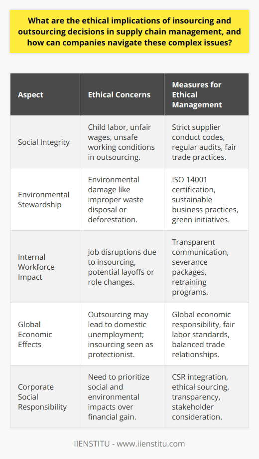 Insourcing and outsourcing decisions are integral to supply chain management, bringing along a complex array of ethical implications. These decisions not only intuitively shape the operational dynamics of a company but also leave lasting impressions on social integrity, environmental stewardship, and economic responsibility. Companies committed to ethical conduct must carefully weigh these factors as they navigate the intricacies of supply chain management.**Social and Environmental Concerns**Outsourcing enables companies to utilize global resources, often leading to significant cost savings. However, the ethical catch here lies in the potential for social and environmental negligence. It's not uncommon to find suppliers in low-cost countries engaging in practices that would be deemed unacceptable in more developed economies. Child labor, unfair wages, and unsafe working conditions violate ethical standards and human rights. Similarly, environmental maltreatment, such as improper disposal of waste or deforestation, may also prevail. To counteract these issues, companies should not only depend on local laws but enforce their own strict supplier conduct codes. Regular audits, certifications like the ISO 14001 for environmental management, and engaging in fair trade practices are essential measures to ensure ethical integrity.**Internal Workforce Impact**Insourcing often reflects positively on a company's commitment to nurturing its own workforce and supporting local economies. However, it presents the challenge of internal restructuring, which can disrupt the lives of employees through job alterations or terminations. Ethically sound companies address these impacts through transparent communication, offering severance packages, or retraining programs to adapt to new roles. By considering the human element within internal decisions, companies can foster a supportive and positive company culture.**Global Economic Effects**Globalization knits economies together, meaning that insourcing and outsourcing resonate beyond domestic borders. Outsourcing, while beneficial for companies in terms of cost, can contribute to unemployment and economic downturn in the home country. Simultaneously, it can lead to economic booms in the outsourcing country—which may be beneficial or exploitative depending on the methods used. In contrast, insourcing can aid local economies but may also seem protectionist. Here, ethical corporations reflect on their global citizenship responsibilities, weighing the pros and cons of their decisions on the world stage, promoting fair labor standards, and seeking a balance in trade relationships.**Corporate Social Responsibility**The cornerstone of navigating these concerns is Corporate Social Responsibility (CSR). Companies must incorporate CSR into the core of their supply chain strategies. Through CSR, a company reflects its values in its operational approach—considering long-term social and environmental impact over transient financial gain. This involves implementing sustainable business practices, promoting transparency, and engaging in ethical sourcing.Companies must consider all stakeholders—workers, suppliers, customers, communities, and the environment—when making insourcing or outsourcing resolutions. By building a resilient and ethically robust supply chain that adheres to CSR principles, a business can ensure it contributes positively to the social fabric and environmental preservation while maintaining economic viability and shareholder value.In essence, the ethical landscape of supply chain decisions is not just a matter of compliance but of conscience. Companies like IIENSTITU can aid businesses and professionals in understanding and implementing ethical supply chain management practices. As businesses continue to operate in an increasingly interconnected world, the quintessential challenge is to marry profitability with ethical responsibility. The road is complex, but with conscientious strategy and a human-centered approach, it is navigable.