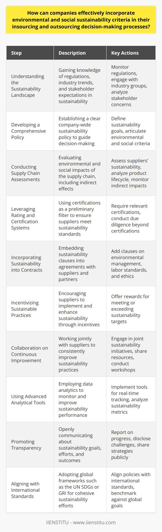 Implementing environmental and social sustainability criteria into insourcing and outsourcing decisions is an essential strategy for businesses that aim to be responsible and forward-thinking. Here are actionable steps for companies to incorporate these criteria effectively:Understand the Sustainability Landscape:Companies must keep abreast of the latest developments in sustainability, including regulations, industry trends, and best practices. This involves staying informed about the environmental and social challenges specific to their industry and region and understanding the expectations of stakeholders, customers, investors, and regulatory bodies.Develop a Comprehensive Policy:A clear sustainability policy sets the foundation for decision-making. This policy should define what sustainability means for the company, articulating specific environmental and social criteria to guide operations and business relationships. It forms the yardstick against which all insourcing and outsourcing decisions are measured.Conduct Thorough Supply Chain Assessments:Supply chains are often the most significant source of environmental and social impact for many companies. Therefore, conducting thorough assessments that extend beyond Tier 1 suppliers is crucial. Such assessments should evaluate the entire lifecycle of products or services, from raw materials to end-of-life disposal, and even consider indirect impacts like biodiversity loss or community displacement.Leverage Sustainability Rating and Certification Systems:By requiring suppliers to meet recognized sustainability certifications, companies can streamline the vetting process. Although relying solely on certifications is insufficient, they can serve as a preliminary filter to ensure minimum standards are met before conducting deeper assessments.Incorporate Sustainability into Contracts and Agreements:To enforce sustainability criteria, companies need to weave relevant terms and conditions into contracts with suppliers and partners. Clauses related to environmental management, labor standards, and corporate ethics can ensure suppliers are legally bound to uphold the desired sustainability practices.Incentivize Sustainable Practices:Business relationships should not be punitive but collaborative. Offering incentives for suppliers that successfully implement and improve sustainability practices can foster innovation and commitment that go beyond baseline compliance.Collaborate on Continuous Improvement:Once suppliers are on board, companies should collaborate with them to continually improve sustainability outcomes. This could involve joint initiatives, shared sustainability tools or resources, and regular workshops or forums to discuss challenges and solutions.Use Advanced Analytical Tools:Data analytics can play a vital role in monitoring sustainability criteria. Advanced tools can help companies track and analyze sustainability metrics in real time, providing insights that lead to better decision-making.Promote Transparency:By being transparent about sustainability goals, efforts, and outcomes, companies can build trust with stakeholders. This includes reporting on both successes and areas for improvement. Honest communication about the challenges faced and the strategies employed enhances credibility and can inspire industry-wide change.Align with International Standards and Frameworks:Adhering to international standards such as the United Nations Sustainable Development Goals (SDGs) or the Global Reporting Initiative (GRI) offers a universal language of sustainability. It enables companies to align their efforts with global expectations and benchmarks.One specific example of where these practices are implemented and taught is within the IIENSTITU platform, which offers courses and resources on sustainability and corporate social responsibility, among other subjects. By leveraging such educational resources, companies can further enhance their understanding and application of sustainability in their decision-making processes.Overall, the successful incorporation of environmental and social sustainability criteria depends on a proactive, transparent, and informed approach that permeates all levels of decision-making within a company.