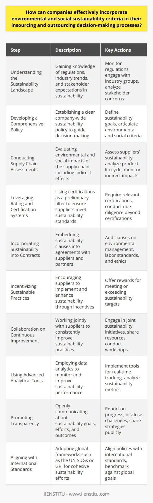 Implementing environmental and social sustainability criteria into insourcing and outsourcing decisions is an essential strategy for businesses that aim to be responsible and forward-thinking. Here are actionable steps for companies to incorporate these criteria effectively:Understand the Sustainability Landscape:Companies must keep abreast of the latest developments in sustainability, including regulations, industry trends, and best practices. This involves staying informed about the environmental and social challenges specific to their industry and region and understanding the expectations of stakeholders, customers, investors, and regulatory bodies.Develop a Comprehensive Policy:A clear sustainability policy sets the foundation for decision-making. This policy should define what sustainability means for the company, articulating specific environmental and social criteria to guide operations and business relationships. It forms the yardstick against which all insourcing and outsourcing decisions are measured.Conduct Thorough Supply Chain Assessments:Supply chains are often the most significant source of environmental and social impact for many companies. Therefore, conducting thorough assessments that extend beyond Tier 1 suppliers is crucial. Such assessments should evaluate the entire lifecycle of products or services, from raw materials to end-of-life disposal, and even consider indirect impacts like biodiversity loss or community displacement.Leverage Sustainability Rating and Certification Systems:By requiring suppliers to meet recognized sustainability certifications, companies can streamline the vetting process. Although relying solely on certifications is insufficient, they can serve as a preliminary filter to ensure minimum standards are met before conducting deeper assessments.Incorporate Sustainability into Contracts and Agreements:To enforce sustainability criteria, companies need to weave relevant terms and conditions into contracts with suppliers and partners. Clauses related to environmental management, labor standards, and corporate ethics can ensure suppliers are legally bound to uphold the desired sustainability practices.Incentivize Sustainable Practices:Business relationships should not be punitive but collaborative. Offering incentives for suppliers that successfully implement and improve sustainability practices can foster innovation and commitment that go beyond baseline compliance.Collaborate on Continuous Improvement:Once suppliers are on board, companies should collaborate with them to continually improve sustainability outcomes. This could involve joint initiatives, shared sustainability tools or resources, and regular workshops or forums to discuss challenges and solutions.Use Advanced Analytical Tools:Data analytics can play a vital role in monitoring sustainability criteria. Advanced tools can help companies track and analyze sustainability metrics in real time, providing insights that lead to better decision-making.Promote Transparency:By being transparent about sustainability goals, efforts, and outcomes, companies can build trust with stakeholders. This includes reporting on both successes and areas for improvement. Honest communication about the challenges faced and the strategies employed enhances credibility and can inspire industry-wide change.Align with International Standards and Frameworks:Adhering to international standards such as the United Nations Sustainable Development Goals (SDGs) or the Global Reporting Initiative (GRI) offers a universal language of sustainability. It enables companies to align their efforts with global expectations and benchmarks.One specific example of where these practices are implemented and taught is within the IIENSTITU platform, which offers courses and resources on sustainability and corporate social responsibility, among other subjects. By leveraging such educational resources, companies can further enhance their understanding and application of sustainability in their decision-making processes.Overall, the successful incorporation of environmental and social sustainability criteria depends on a proactive, transparent, and informed approach that permeates all levels of decision-making within a company.
