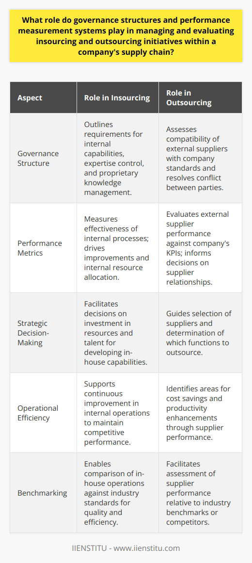 Governance structures and performance measurement systems serve as pivotal components in managing the dynamic processes within a company's supply chain, especially when tackling the strategic decisions involving insourcing and outsourcing initiatives. The Role of Governance Structures in Supply Chain ManagementGovernance structures in supply chain management are akin to a navigational compass that guides a ship through the complex waters of insourcing and outsourcing. They delineate the authority, accountability, and the protocols for resolving conflicts, enabling an organization to make informed, strategic decisions that align with its core objectives.For example, when considering outsourcing, well-defined governance structures can help assess whether an external supplier's capabilities align with the company's quality standards, cultural values, and service delivery expectations. This vetting ensures that outsourced services or production processes don't compromise the company's reputation or its operational efficiency.In instances of insourcing, governance structures are equally important. They outline the requirements for bringing services or production processes back in-house, focusing on building and maintaining the internal expertise, control, and proprietary knowledge that insourcing demands. The aim is to provide a balance between the benefits of having direct oversight and the investment in resources and talent required.Impact of Performance Measurement Systems on Outsourcing and Insourcing InitiativesPerformance measurement systems are essential for insourcing and outsourcing because they establish a set of metrics to evaluate the effectiveness of each initiative. These systems utilize a palette of Key Performance Indicators (KPIs) that can include metrics like cost savings, productivity improvements, service delivery times, and quality levels.The ability to systematically measure and analyze these KPIs means companies can tap into actionable insights to improve processes and adjust strategies as needed. If a performance measurement system indicates that an outsourced service does not meet the desired quality or performance standards, it can be a flag for the company to consider alternate suppliers or reverting to insourcing.Furthermore, performance measurement systems often encompass benchmarking tools, allowing companies to compare their operations against industry standards or competitors. This comparison can be incredibly valuable in evaluating whether to insource or outsource specific supply chain operations.Comprehensive performance measurement systems support continuous improvement practices. These practices are essential for a company in maintaining an edge in operational efficiency and ensuring that both insourced and outsourced functions contribute to a robust bottom line.In combining effective governance structures with meticulous performance measurement systems, a company can significantly enhance the management of its supply chain. This approach aligns strategic decision-making with rigorous monitoring and assessment of insourcing and outsourcing activities. By doing so, organizations can manage risks more effectively, ensure compliance with internal standards, achieve greater operational clarity, and secure a competitive position in the marketplace.In essence, these frameworks not only support the tactical aspects of supply chain management but also feed into a company's strategic vision by fostering a responsive, streamlined, and accountable infrastructure, designed to maximize value across all facets of the supply chain.