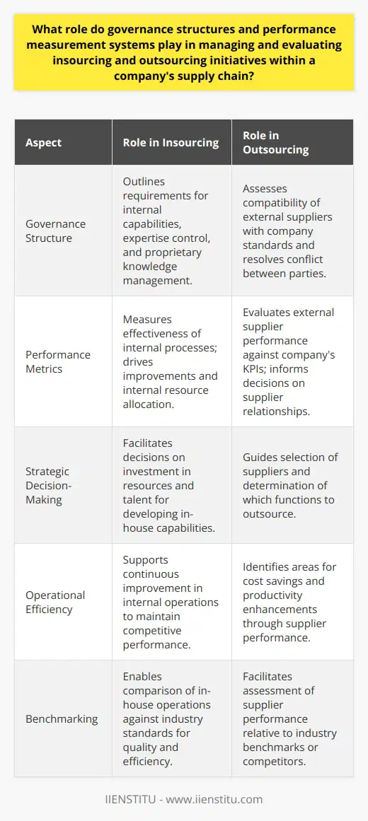 Governance structures and performance measurement systems serve as pivotal components in managing the dynamic processes within a company's supply chain, especially when tackling the strategic decisions involving insourcing and outsourcing initiatives. The Role of Governance Structures in Supply Chain ManagementGovernance structures in supply chain management are akin to a navigational compass that guides a ship through the complex waters of insourcing and outsourcing. They delineate the authority, accountability, and the protocols for resolving conflicts, enabling an organization to make informed, strategic decisions that align with its core objectives.For example, when considering outsourcing, well-defined governance structures can help assess whether an external supplier's capabilities align with the company's quality standards, cultural values, and service delivery expectations. This vetting ensures that outsourced services or production processes don't compromise the company's reputation or its operational efficiency.In instances of insourcing, governance structures are equally important. They outline the requirements for bringing services or production processes back in-house, focusing on building and maintaining the internal expertise, control, and proprietary knowledge that insourcing demands. The aim is to provide a balance between the benefits of having direct oversight and the investment in resources and talent required.Impact of Performance Measurement Systems on Outsourcing and Insourcing InitiativesPerformance measurement systems are essential for insourcing and outsourcing because they establish a set of metrics to evaluate the effectiveness of each initiative. These systems utilize a palette of Key Performance Indicators (KPIs) that can include metrics like cost savings, productivity improvements, service delivery times, and quality levels.The ability to systematically measure and analyze these KPIs means companies can tap into actionable insights to improve processes and adjust strategies as needed. If a performance measurement system indicates that an outsourced service does not meet the desired quality or performance standards, it can be a flag for the company to consider alternate suppliers or reverting to insourcing.Furthermore, performance measurement systems often encompass benchmarking tools, allowing companies to compare their operations against industry standards or competitors. This comparison can be incredibly valuable in evaluating whether to insource or outsource specific supply chain operations.Comprehensive performance measurement systems support continuous improvement practices. These practices are essential for a company in maintaining an edge in operational efficiency and ensuring that both insourced and outsourced functions contribute to a robust bottom line.In combining effective governance structures with meticulous performance measurement systems, a company can significantly enhance the management of its supply chain. This approach aligns strategic decision-making with rigorous monitoring and assessment of insourcing and outsourcing activities. By doing so, organizations can manage risks more effectively, ensure compliance with internal standards, achieve greater operational clarity, and secure a competitive position in the marketplace.In essence, these frameworks not only support the tactical aspects of supply chain management but also feed into a company's strategic vision by fostering a responsive, streamlined, and accountable infrastructure, designed to maximize value across all facets of the supply chain.