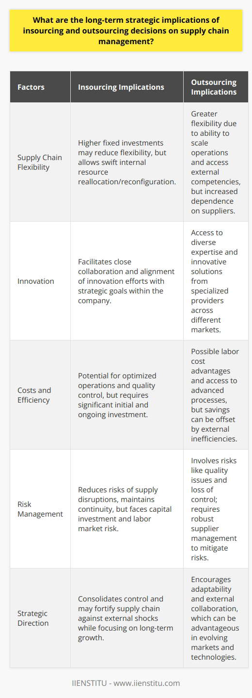 Insourcing and outsourcing are strategic choices that organizations make based on various factors, which can have profound long-term implications on their supply chain management. These decisions can directly influence supply chain flexibility, innovation capacity, operational costs and efficiency, and the effective management of various risks. Organizations that seek to optimize their supply chain strategies must consider the long-term nuances of these approaches.**Impact on Supply Chain Flexibility**Flexibility within the supply chain is key to responding to market volatility, demand fluctuations, and unexpected disruptions. Insourcing can sometimes lead to a less flexible operation due to higher fixed investments in facilities, workforce, and technology. However, it can also mean that when demand changes, a company can swiftly reallocate or reconfigure internal resources.Outsourcing, conversely, typically offers greater flexibility because it allows companies to scale operations up or down without the constraints of direct ownership. By relying on external vendors, businesses can access a variety of competencies and capacities as required. Yet, heavy reliance on outsourcing also means dependence on suppliers, which could disrupt the supply chain if a vendor fails to deliver due to capacity issues or other problems.**Influence on Innovation**Innovation in supply chain management is enhanced through access to new ideas, competencies, and ways of working. Outsourcing opens the door to the diverse expertise of specialized providers who may offer innovative solutions that an insourced operation might not generate internally. Such external partners might bring in insights from different markets and industries that drive competitive advantage.Alternatively, insourcing can consolidate innovation efforts by fostering close collaboration between various departments. An insourced environment allows companies to align operational processes with strategic innovation goals entirely under their control and often secures intellectual property more effectively.**Costs and Efficiency**Decision-making around insourcing and outsourcing significantly impacts the cost structures and efficiencies of supply chains. Outsourcing can offer cost advantages, notably in labor costs, and efficiency can sometimes be improved through access to suppliers who have economies of scale and more advanced processes. On the flip side, insourcing may provide better control over quality and efficiency of operations as direct oversight can lead to optimization of procedures and elimination of wastage that might occur with less integrated supply chain elements. However, the initial and ongoing investment for insourced operations can be substantial, and without careful management, cost savings from outsourcing may be eroded by other inefficiencies.**Risk Management**The choice between insourcing and outsourcing will invariably affect the risk profile of the supply chain. Organizations that outsource must deal with risks such as quality issues, loss of control, and potential supply chain disruptions due to external factors. An outsourced supply chain requires robust due diligence and effective supplier management to mitigate these risks.Insourcing keeps more activities under the direct control of the company, potentially reducing the risk of disruptions and maintaining continuity. However, insourced operations must deal with risks such as capital investment, equipment obsolescence, and reliance on a workforce that may be affected by labor market dynamics.In summary, insourcing and outsourcing are not just operational decisions; they shape the strategic direction of an organization's supply chain. The ability to adapt, innovate, manage costs efficiently, and navigate risks are influenced by these pivotal decisions. For a strategy to be successful over the long term, it should be informed by a thorough analysis of these factors, ensuring that supply chain management is both resilient and aligned with the broader organizational goals.
