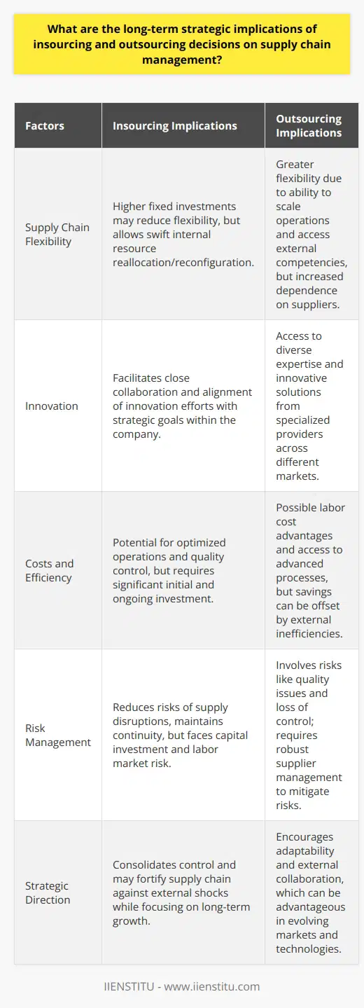 Insourcing and outsourcing are strategic choices that organizations make based on various factors, which can have profound long-term implications on their supply chain management. These decisions can directly influence supply chain flexibility, innovation capacity, operational costs and efficiency, and the effective management of various risks. Organizations that seek to optimize their supply chain strategies must consider the long-term nuances of these approaches.**Impact on Supply Chain Flexibility**Flexibility within the supply chain is key to responding to market volatility, demand fluctuations, and unexpected disruptions. Insourcing can sometimes lead to a less flexible operation due to higher fixed investments in facilities, workforce, and technology. However, it can also mean that when demand changes, a company can swiftly reallocate or reconfigure internal resources.Outsourcing, conversely, typically offers greater flexibility because it allows companies to scale operations up or down without the constraints of direct ownership. By relying on external vendors, businesses can access a variety of competencies and capacities as required. Yet, heavy reliance on outsourcing also means dependence on suppliers, which could disrupt the supply chain if a vendor fails to deliver due to capacity issues or other problems.**Influence on Innovation**Innovation in supply chain management is enhanced through access to new ideas, competencies, and ways of working. Outsourcing opens the door to the diverse expertise of specialized providers who may offer innovative solutions that an insourced operation might not generate internally. Such external partners might bring in insights from different markets and industries that drive competitive advantage.Alternatively, insourcing can consolidate innovation efforts by fostering close collaboration between various departments. An insourced environment allows companies to align operational processes with strategic innovation goals entirely under their control and often secures intellectual property more effectively.**Costs and Efficiency**Decision-making around insourcing and outsourcing significantly impacts the cost structures and efficiencies of supply chains. Outsourcing can offer cost advantages, notably in labor costs, and efficiency can sometimes be improved through access to suppliers who have economies of scale and more advanced processes. On the flip side, insourcing may provide better control over quality and efficiency of operations as direct oversight can lead to optimization of procedures and elimination of wastage that might occur with less integrated supply chain elements. However, the initial and ongoing investment for insourced operations can be substantial, and without careful management, cost savings from outsourcing may be eroded by other inefficiencies.**Risk Management**The choice between insourcing and outsourcing will invariably affect the risk profile of the supply chain. Organizations that outsource must deal with risks such as quality issues, loss of control, and potential supply chain disruptions due to external factors. An outsourced supply chain requires robust due diligence and effective supplier management to mitigate these risks.Insourcing keeps more activities under the direct control of the company, potentially reducing the risk of disruptions and maintaining continuity. However, insourced operations must deal with risks such as capital investment, equipment obsolescence, and reliance on a workforce that may be affected by labor market dynamics.In summary, insourcing and outsourcing are not just operational decisions; they shape the strategic direction of an organization's supply chain. The ability to adapt, innovate, manage costs efficiently, and navigate risks are influenced by these pivotal decisions. For a strategy to be successful over the long term, it should be informed by a thorough analysis of these factors, ensuring that supply chain management is both resilient and aligned with the broader organizational goals.
