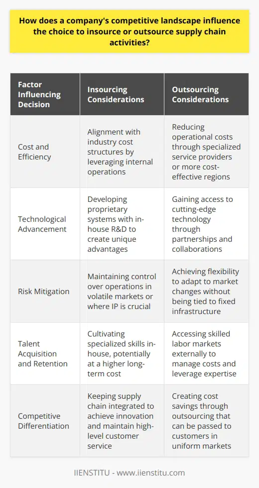 The competitive landscape in which a company operates plays a critical role in formulating strategies for supply chain management. These choices between insourcing and outsourcing supply chain activities are not made in isolation but are heavily influenced by the actions, capabilities, and positions of competitors.One of the primary considerations in this decision-making process is cost and efficiency. Businesses continually observe their competitors to ensure operational cost structures remain viable. A competitor's move to outsource logistics, manufacturing, or customer service to more cost-effective regions or specialized service providers can profoundly change the cost dynamics within an industry. If a company finds itself at a competitive disadvantage due to higher operational costs, it may be compelled to outsource certain activities to align its cost structure with industry norms.Furthermore, access to and implementation of cutting-edge technology can be a driving factor in the choice to insource or outsource. Companies that operate in rapidly evolving technological landscapes need to make strategic decisions regarding where to invest their resources. If competitors are incorporating advanced technologies and achieving a market edge through outsourcing relationships, businesses may follow suit to harness these innovations. On the other hand, a company having a robust R&D department may insource these capabilities to build proprietary systems, thereby establishing a unique competitive advantage.Risk mitigation is another significant factor influenced by the competitive landscape. For industries where the market is volatile or where intellectual property is a cornerstone of competitive advantage, companies may choose to insource to maintain greater control over their operations. However, industries characterized by fast-paced change may encourage companies to outsource, providing them with the flexibility to swiftly adjust to new trends without being encumbered by fixed infrastructure or long-term commitments.Talent acquisition and retention is yet another area impacted by the competitive landscape. The choice to insource supply chain activities often comes with the requirement for specialized skills and knowledge that can be hard to find and expensive to cultivate. If a company observes that its competitors are gaining traction by leveraging skilled labor markets through outsourcing, it might consider similar pathways to access expertise and manage labor costs effectively.In industries where the competitive landscape is marked by a high degree of uniformity in product offerings, companies may choose to outsource supply chain functions to create cost savings that can be passed on to customers. However, in industries where differentiation is achieved through innovation, customer service, and rapid delivery, companies may opt to keep such functions in-house to maintain a higher level of control and integration.Ultimately, companies must perform a deep analysis of their competitive landscapes to ascertain the finest balance between insourcing and outsourcing supply chain activities. This strategic choice depends on an intricate understanding of cost structures, technological progress, market risks, and the availability of skilled labor. It is an ongoing, dynamic process that requires attentiveness to the external competitive environment as well as introspection into the company's internal capabilities and strategic objectives.