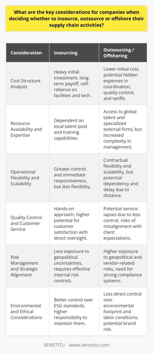 When companies stand at the crossroads of deciding how to manage their supply chain, a strategic evaluation must be undertaken. Assessing whether to insource, outsource or offshore supply chain activities requires a foray into several key considerations that go beyond just cost efficiencies and touch on resource availability, operational flexibility, and customer satisfaction dynamics. We'll delve into these considerations, underscoring the intricate elements often not highlighted in mainstream discussions.**In-depth Analysis of Cost Structures:**It's not just about cheaper labor or reduced overhead. When scrutinizing costs, a company must weigh the long-term fiscal implications of each strategy. Insourcing may entail significant capital investment in facilities, equipment, and technology, with a long-term payoff. Outsourcing might appear to lower costs but could result in higher expenditure on coordination and quality control. Offshoring promises lower labor costs but might bring about hidden expenses in logistics, tariffs, and risk mitigation strategies.**Resource Availability and Expertise:**Having the right talent is critical. Insourcing hinges on the capacity to recruit and train a specialized workforce. A scarcity of local talent can rapidly become a bottleneck. Outsourcing and offshoring, in contrast, tap into pools of expertise concentrated in external firms or foreign markets. Yet, companies must then grapple with the complexities of managing a scattered workforce and the implications for intellectual property and proprietary practices.**Operational Flexibility and Scalability:**Agility in business operations allows a company to respond swiftly to market changes. Outsourcing and offshoring can seem alluring as they ostensibly offer flexible contract terms and labor scalability. However, these options may come tethered with dependency on suppliers' schedules and geographical distance, potentially hobbling rapid adjustment to supply chain demands. In contrast, insourcing sacrifices some nimbleness for the sake of control and the possibility of immediate responsiveness.**Quality Control and Impact on Customer Service:**At the heart of supply chain management is the promise to deliver quality products and services to the end consumer. Insourcing allows for a hands-on approach to maintaining quality standards, with direct oversight of operations leading potentially to high customer satisfaction. In choosing outsourcing or offshoring, there's a relinquishment of some degree of control, possibly leading to a disconnect from the client experience. Service lapses and quality issues could arise from misaligned priorities or cultural miscommunications with external partners.**Risk Management and Strategic Alignment:**When companies consider altering their supply chain structure, they must evaluate potential risks, including political, economic, environmental, and even reputational. Offshoring ventures can expose a company to geopolitical uncertainties, while outsourcing might introduce risks related to vendor stability and compliance with industry regulations.**Environmental and Ethical Considerations:**An emerging factor that carries substantial weight in decision-making is the environmental and ethical impact of supply chain strategies. Outsourcing and offshoring can suggest less control over the environmental footprint and labor conditions, which can harm a brand’s reputation. Conversely, insourcing may offer better oversight but also requires a robust commitment to uphold environmental and social governance (ESG) standards.In conclusion, the trajectory a company opts for in managing its supply chain should arise from a nuanced evaluation of multiple dimensions. Every method — insourcing, outsourcing, and offshoring — has a unique interplay of benefits and caveats. Aligning these strategies with a company’s overarching goals, while maintaining agility, quality, and ethical standards, is paramount. Decision-makers should therefore adopt a holistic perspective, one that acknowledges the connectivity of these considerations to the broader tapestry of their business ethos and operational framework.