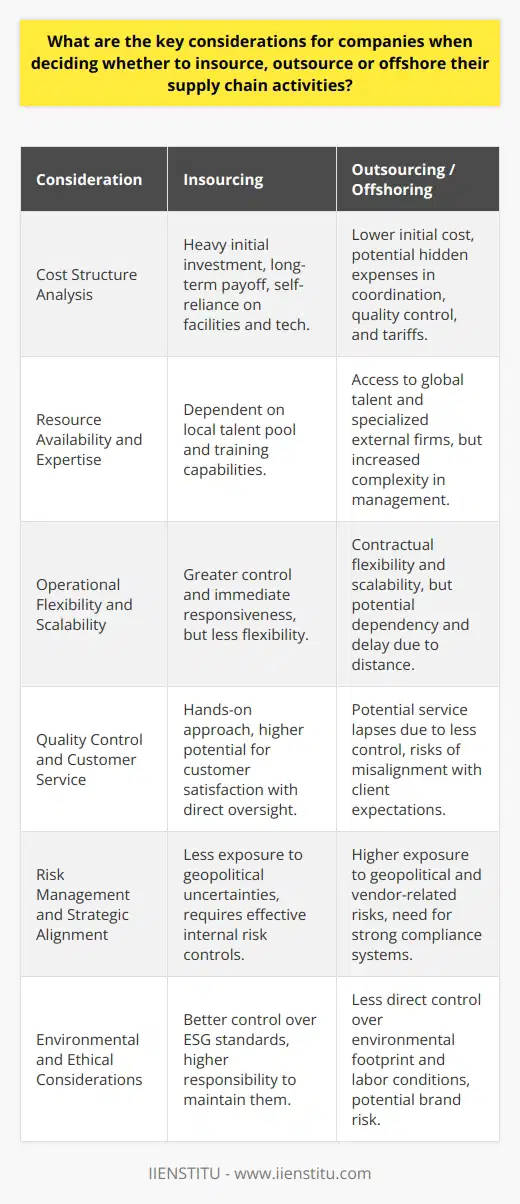 When companies stand at the crossroads of deciding how to manage their supply chain, a strategic evaluation must be undertaken. Assessing whether to insource, outsource or offshore supply chain activities requires a foray into several key considerations that go beyond just cost efficiencies and touch on resource availability, operational flexibility, and customer satisfaction dynamics. We'll delve into these considerations, underscoring the intricate elements often not highlighted in mainstream discussions.**In-depth Analysis of Cost Structures:**It's not just about cheaper labor or reduced overhead. When scrutinizing costs, a company must weigh the long-term fiscal implications of each strategy. Insourcing may entail significant capital investment in facilities, equipment, and technology, with a long-term payoff. Outsourcing might appear to lower costs but could result in higher expenditure on coordination and quality control. Offshoring promises lower labor costs but might bring about hidden expenses in logistics, tariffs, and risk mitigation strategies.**Resource Availability and Expertise:**Having the right talent is critical. Insourcing hinges on the capacity to recruit and train a specialized workforce. A scarcity of local talent can rapidly become a bottleneck. Outsourcing and offshoring, in contrast, tap into pools of expertise concentrated in external firms or foreign markets. Yet, companies must then grapple with the complexities of managing a scattered workforce and the implications for intellectual property and proprietary practices.**Operational Flexibility and Scalability:**Agility in business operations allows a company to respond swiftly to market changes. Outsourcing and offshoring can seem alluring as they ostensibly offer flexible contract terms and labor scalability. However, these options may come tethered with dependency on suppliers' schedules and geographical distance, potentially hobbling rapid adjustment to supply chain demands. In contrast, insourcing sacrifices some nimbleness for the sake of control and the possibility of immediate responsiveness.**Quality Control and Impact on Customer Service:**At the heart of supply chain management is the promise to deliver quality products and services to the end consumer. Insourcing allows for a hands-on approach to maintaining quality standards, with direct oversight of operations leading potentially to high customer satisfaction. In choosing outsourcing or offshoring, there's a relinquishment of some degree of control, possibly leading to a disconnect from the client experience. Service lapses and quality issues could arise from misaligned priorities or cultural miscommunications with external partners.**Risk Management and Strategic Alignment:**When companies consider altering their supply chain structure, they must evaluate potential risks, including political, economic, environmental, and even reputational. Offshoring ventures can expose a company to geopolitical uncertainties, while outsourcing might introduce risks related to vendor stability and compliance with industry regulations.**Environmental and Ethical Considerations:**An emerging factor that carries substantial weight in decision-making is the environmental and ethical impact of supply chain strategies. Outsourcing and offshoring can suggest less control over the environmental footprint and labor conditions, which can harm a brand’s reputation. Conversely, insourcing may offer better oversight but also requires a robust commitment to uphold environmental and social governance (ESG) standards.In conclusion, the trajectory a company opts for in managing its supply chain should arise from a nuanced evaluation of multiple dimensions. Every method — insourcing, outsourcing, and offshoring — has a unique interplay of benefits and caveats. Aligning these strategies with a company’s overarching goals, while maintaining agility, quality, and ethical standards, is paramount. Decision-makers should therefore adopt a holistic perspective, one that acknowledges the connectivity of these considerations to the broader tapestry of their business ethos and operational framework.