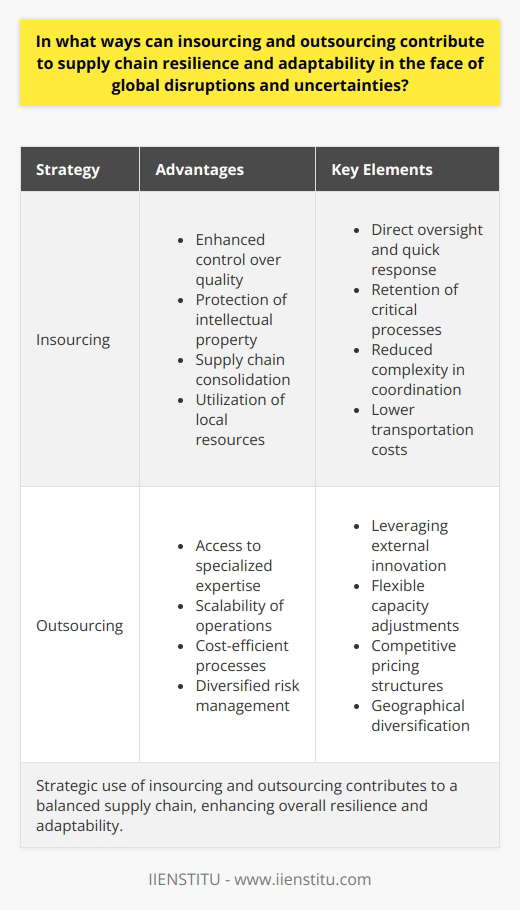 Supply chain management has become an essential part of sustaining and enhancing organizational performance, particularly when faced with global disruptions and uncertainties. The terms insourcing and outsourcing are often brought into consideration when developing strategies to bolster supply chain resilience and adaptability. Here's how each contributes to a robust supply chain strategy:**Insourcing for Enhanced Control and Resilience**Insourcing refers to the practice of conducting an operation or activity within the company rather than relying on external sources. This approach can significantly enhance supply chain resilience for several reasons:1. **Quality Control**: With insourcing, companies have direct oversight over processes and quality standards. This leads to better control over the end product and the ability to respond quickly to any issues that arise.   2. **Intellectual Property Protection**: Retaining critical processes in-house helps to safeguard proprietary information, which is particularly important in industries where intellectual property confers a significant competitive advantage.3. **Supply Chain Consolidation**: By minimizing the number of players in the supply chain, organizations can reduce complexity and improve communication and coordination across different parts of the business.4. **Local Sourcing**: Insourcing can often involve the utilization of local resources, which lowers transit times, reduces transportation costs, and provides a buffer against international trade fluctuations or disruptions.**Outsourcing for Greater Flexibility and Adaptability**Outsourcing, on the other hand, is the practice of using external parties to perform tasks traditionally handled within the organization. It can foster adaptability in the following ways:1. **Access to Expertise**: Outsourcing allows companies to benefit from the specialized skills and technology of external providers, which can help businesses stay abreast of the latest industry developments and standards.2. **Scalability**: Outsourcing operations can be easily scaled up or down in response to market demands, allowing companies to remain agile and responsive without the constraints of in-house capacity.3. **Cost Efficiency**: External providers might offer more competitive pricing due to economies of scale, lower labor costs, or specialized capabilities that would be more costly for a company to develop internally.4. **Risk Management**: Through outsourcing, companies can spread risk across a broader base of suppliers and geographic locations, mitigating the impact of regional disruptions.**Strategic Implications for Businesses**Strategic use of both insourcing and outsourcing can lead to a more resilient and adaptable supply chain. By carefully selecting which processes to keep in-house and which to outsource, a firm can tailor its supply chain to industry demands, competitive pressures, and the specific strengths and weaknesses of the company.For instance, a business might insource critical components that require high-level expertise or quality control while outsourcing less critical, commoditized tasks to take advantage of cost savings. Alternatively, a company in an industry with rapid technological change might outsource certain functions to remain flexible and at the cutting edge of innovation.It's crucial for firms to continuously reassess their insourcing and outsourcing arrangements. Developing robust partnerships, fostering open communication, and engaging in joint risk management are key. By doing so, they can effectively navigate the complexity of supply chain management amidst the challenges posed by global disruptions and market dynamics.The goal is to define a balanced supply chain strategy that maximizes resilience through insourcing, while retaining the adaptability benefits that outsourcing can offer. Through agile and strategic decision-making, companies can secure a competitive advantage and ensure the long-term sustainability and success of their operations.