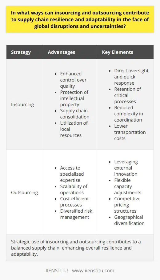 Supply chain management has become an essential part of sustaining and enhancing organizational performance, particularly when faced with global disruptions and uncertainties. The terms insourcing and outsourcing are often brought into consideration when developing strategies to bolster supply chain resilience and adaptability. Here's how each contributes to a robust supply chain strategy:**Insourcing for Enhanced Control and Resilience**Insourcing refers to the practice of conducting an operation or activity within the company rather than relying on external sources. This approach can significantly enhance supply chain resilience for several reasons:1. **Quality Control**: With insourcing, companies have direct oversight over processes and quality standards. This leads to better control over the end product and the ability to respond quickly to any issues that arise. 2. **Intellectual Property Protection**: Retaining critical processes in-house helps to safeguard proprietary information, which is particularly important in industries where intellectual property confers a significant competitive advantage.3. **Supply Chain Consolidation**: By minimizing the number of players in the supply chain, organizations can reduce complexity and improve communication and coordination across different parts of the business.4. **Local Sourcing**: Insourcing can often involve the utilization of local resources, which lowers transit times, reduces transportation costs, and provides a buffer against international trade fluctuations or disruptions.**Outsourcing for Greater Flexibility and Adaptability**Outsourcing, on the other hand, is the practice of using external parties to perform tasks traditionally handled within the organization. It can foster adaptability in the following ways:1. **Access to Expertise**: Outsourcing allows companies to benefit from the specialized skills and technology of external providers, which can help businesses stay abreast of the latest industry developments and standards.2. **Scalability**: Outsourcing operations can be easily scaled up or down in response to market demands, allowing companies to remain agile and responsive without the constraints of in-house capacity.3. **Cost Efficiency**: External providers might offer more competitive pricing due to economies of scale, lower labor costs, or specialized capabilities that would be more costly for a company to develop internally.4. **Risk Management**: Through outsourcing, companies can spread risk across a broader base of suppliers and geographic locations, mitigating the impact of regional disruptions.**Strategic Implications for Businesses**Strategic use of both insourcing and outsourcing can lead to a more resilient and adaptable supply chain. By carefully selecting which processes to keep in-house and which to outsource, a firm can tailor its supply chain to industry demands, competitive pressures, and the specific strengths and weaknesses of the company.For instance, a business might insource critical components that require high-level expertise or quality control while outsourcing less critical, commoditized tasks to take advantage of cost savings. Alternatively, a company in an industry with rapid technological change might outsource certain functions to remain flexible and at the cutting edge of innovation.It's crucial for firms to continuously reassess their insourcing and outsourcing arrangements. Developing robust partnerships, fostering open communication, and engaging in joint risk management are key. By doing so, they can effectively navigate the complexity of supply chain management amidst the challenges posed by global disruptions and market dynamics.The goal is to define a balanced supply chain strategy that maximizes resilience through insourcing, while retaining the adaptability benefits that outsourcing can offer. Through agile and strategic decision-making, companies can secure a competitive advantage and ensure the long-term sustainability and success of their operations.