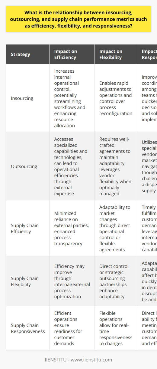 In the intricate web of supply chain management, understanding the nuances of insourcing and outsourcing is crucial for maintaining an agile and competitive business. These strategies are essential levers in driving supply chain performance metrics, notably efficiency, flexibility, and responsiveness.Insourcing, the utilization of internal resources to accomplish business operations, can significantly boost supply chain efficiency. When done correctly, it minimizes reliance on external entities, potentially reducing communication barriers and increasing operational transparency. This underpinning can lead to streamlined workflows, more effective resource allocation, and ultimately, a more efficient supply chain.Contrastingly, outsourcing, where services or processes are performed by external agents, often capitalizes on specialized capabilities not inherent within a company. This method can potentially streamline operations by tapping into external expertise and cutting-edge technologies, fostering efficiency in the overall supply chain. Service providers may offer advanced solutions that could not be economically or practically replicated in-house.Flexibility, the supply chain's ability to adapt to variations and disruptions, is also influenced by these business strategies. Insourcing affords companies direct control over their operations, which may result in quicker adjustments in response to changing market demands or supply chain disruptions. Nevertheless, it requires a company to possess a wide range of competences and the capacity to swiftly reconfigure its processes when needed.Outsourcing, while sometimes reducing a company's direct control over certain processes, can also be a source of flexibility. Outsourcing relationships must, however, be carefully crafted to ensure that contracts do not become a straightjacket. Service level agreements (SLAs) and flexible working arrangements with suppliers can create dynamic partnerships that provide a buffer against uncertainty and fluctuation in demand.The pillar of responsiveness reflects a supply chain's ability to meet customer demands in a timely manner. Insourcing can be a boon for responsiveness, as it promotes closer coordination among different segments of the company. Having the diverse functional teams in close proximity can facilitate rapid decision-making and enactment of solutions.Outsourcing can be a catalyst for enhanced responsiveness through specialized vendors equipped with the know-how to swiftly navigate market changes. However, the dispersal of the supply chain over a broader network can bring about its own challenges, such as the potential for time zone clashes and cultural misunderstandings, all of which can impede agility.In the final analysis, striking the optimal balance between insourcing and outsourcing hinges on a company’s unique circumstances, including the complexity of its supply chain, its strategic objectives, and the market environment it operates within. There is no one-size-fits-all approach; rather, businesses must engage in a thorough analysis of their supply chain operations, the inherent risks, and the potential rewards that each strategy presents. By doing so, they can better determine how to shape their supply chain practices to bolster efficiency, flexibility, and responsiveness.