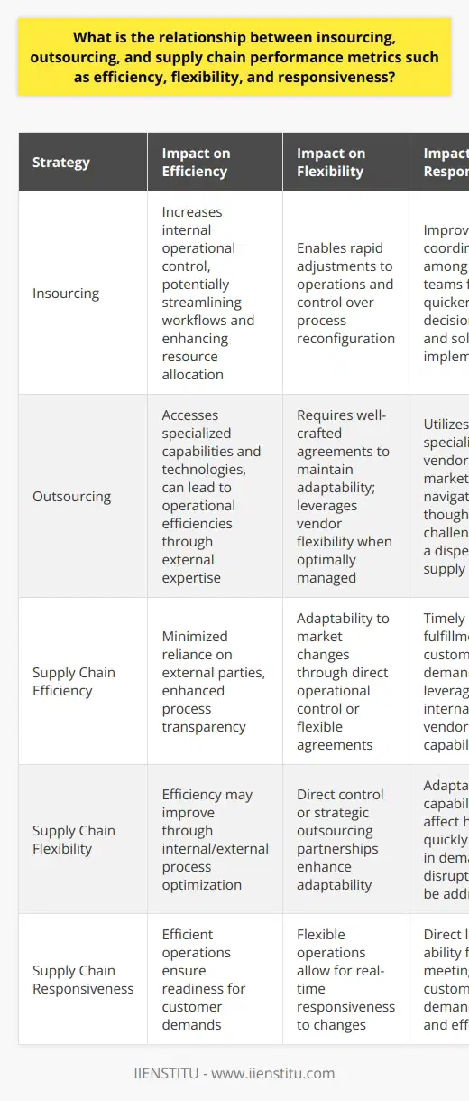 In the intricate web of supply chain management, understanding the nuances of insourcing and outsourcing is crucial for maintaining an agile and competitive business. These strategies are essential levers in driving supply chain performance metrics, notably efficiency, flexibility, and responsiveness.Insourcing, the utilization of internal resources to accomplish business operations, can significantly boost supply chain efficiency. When done correctly, it minimizes reliance on external entities, potentially reducing communication barriers and increasing operational transparency. This underpinning can lead to streamlined workflows, more effective resource allocation, and ultimately, a more efficient supply chain.Contrastingly, outsourcing, where services or processes are performed by external agents, often capitalizes on specialized capabilities not inherent within a company. This method can potentially streamline operations by tapping into external expertise and cutting-edge technologies, fostering efficiency in the overall supply chain. Service providers may offer advanced solutions that could not be economically or practically replicated in-house.Flexibility, the supply chain's ability to adapt to variations and disruptions, is also influenced by these business strategies. Insourcing affords companies direct control over their operations, which may result in quicker adjustments in response to changing market demands or supply chain disruptions. Nevertheless, it requires a company to possess a wide range of competences and the capacity to swiftly reconfigure its processes when needed.Outsourcing, while sometimes reducing a company's direct control over certain processes, can also be a source of flexibility. Outsourcing relationships must, however, be carefully crafted to ensure that contracts do not become a straightjacket. Service level agreements (SLAs) and flexible working arrangements with suppliers can create dynamic partnerships that provide a buffer against uncertainty and fluctuation in demand.The pillar of responsiveness reflects a supply chain's ability to meet customer demands in a timely manner. Insourcing can be a boon for responsiveness, as it promotes closer coordination among different segments of the company. Having the diverse functional teams in close proximity can facilitate rapid decision-making and enactment of solutions.Outsourcing can be a catalyst for enhanced responsiveness through specialized vendors equipped with the know-how to swiftly navigate market changes. However, the dispersal of the supply chain over a broader network can bring about its own challenges, such as the potential for time zone clashes and cultural misunderstandings, all of which can impede agility.In the final analysis, striking the optimal balance between insourcing and outsourcing hinges on a company’s unique circumstances, including the complexity of its supply chain, its strategic objectives, and the market environment it operates within. There is no one-size-fits-all approach; rather, businesses must engage in a thorough analysis of their supply chain operations, the inherent risks, and the potential rewards that each strategy presents. By doing so, they can better determine how to shape their supply chain practices to bolster efficiency, flexibility, and responsiveness.