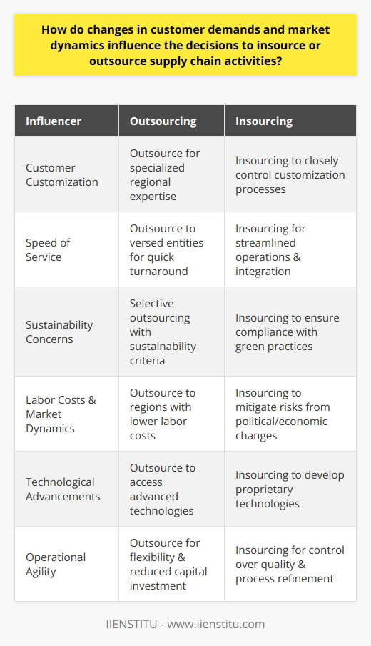 The complex interplay between evolving customer demands and dynamic market conditions exerts a significant influence on business strategies regarding the outsourcing or insourcing of supply chain activities. Here’s how influencers shape these critical decisions.Navigating Customer DesiresModern consumer habits are increasingly defined by the pursuit of customization, speed, and sustainability. This means companies are facing heightened pressure to provide personalized products and services rapidly and in an environmentally conscious manner. When a customer's preference tilts towards products that are tailored to local tastes or require nimble logistical support, businesses may find that outsourcing to specialists with specific competencies or geographic advantages is the optimal solution. Conversely, an emphasis on sustainability might incline a firm to insource, ensuring greater oversight of environmentally responsible practices within the supply chain.Market Dynamics and Supply Chain FlexibilityMarket dynamics such as labor costs, political climates, and economic agreements dictate whether a company may find it advantageous to outsource or insource. For instance, when manufacturing in certain countries becomes cost-prohibitive due to changing economic policies or increased wages, companies may look elsewhere to outsource production to maintain profitability. Alternatively, rising nationalism and trade barriers might compel a shift towards insourcing in order to maintain resilience and self-sufficiency within supply chains.Harnessing Technological ProgressTechnological innovation greatly affects supply chain strategies. The integration of robotics and AI in manufacturing processes can reduce the reliance on human labor, potentially tipping the scales in favor of insourcing. Nevertheless, specialized tech companies may offer outsourced services that provide cutting-edge solutions without the need for hefty initial outlays on technology and human resource training, thus appealing to organizations that are less inclined to develop in-house capabilities.Strategic Control vs. Operational AgilityMaintaining a competitive edge often dictates whether a company decides to keep key supply chain processes under its own umbrella or to distribute them through partnerships. Insourcing can lead to refined control over the quality and distinctiveness of the output - a factor that can prove to be a unique selling proposition. Outsourcing, however, can infuse agility and free up capital and management bandwidth to concentrate on innovation and other core business functions.Summing It UpUltimately, the decision to insource or outsource is a strategic one, requiring businesses to stay agile within a landscape marked by variable customer preferences and fluctuating market scenarios. Today, many opt for a hybrid approach, leveraging the strengths of both strategies to foster a responsive and efficient supply chain. A continuous reassessment of supply chain performance in light of new trends and technologies is paramount for sustaining a competitive position in the market.