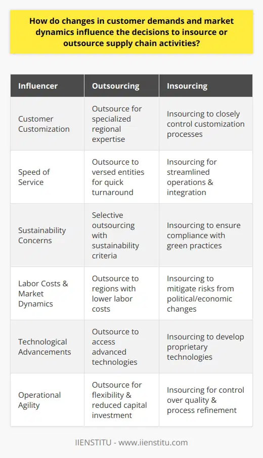 The complex interplay between evolving customer demands and dynamic market conditions exerts a significant influence on business strategies regarding the outsourcing or insourcing of supply chain activities. Here’s how influencers shape these critical decisions.Navigating Customer DesiresModern consumer habits are increasingly defined by the pursuit of customization, speed, and sustainability. This means companies are facing heightened pressure to provide personalized products and services rapidly and in an environmentally conscious manner. When a customer's preference tilts towards products that are tailored to local tastes or require nimble logistical support, businesses may find that outsourcing to specialists with specific competencies or geographic advantages is the optimal solution. Conversely, an emphasis on sustainability might incline a firm to insource, ensuring greater oversight of environmentally responsible practices within the supply chain.Market Dynamics and Supply Chain FlexibilityMarket dynamics such as labor costs, political climates, and economic agreements dictate whether a company may find it advantageous to outsource or insource. For instance, when manufacturing in certain countries becomes cost-prohibitive due to changing economic policies or increased wages, companies may look elsewhere to outsource production to maintain profitability. Alternatively, rising nationalism and trade barriers might compel a shift towards insourcing in order to maintain resilience and self-sufficiency within supply chains.Harnessing Technological ProgressTechnological innovation greatly affects supply chain strategies. The integration of robotics and AI in manufacturing processes can reduce the reliance on human labor, potentially tipping the scales in favor of insourcing. Nevertheless, specialized tech companies may offer outsourced services that provide cutting-edge solutions without the need for hefty initial outlays on technology and human resource training, thus appealing to organizations that are less inclined to develop in-house capabilities.Strategic Control vs. Operational AgilityMaintaining a competitive edge often dictates whether a company decides to keep key supply chain processes under its own umbrella or to distribute them through partnerships. Insourcing can lead to refined control over the quality and distinctiveness of the output - a factor that can prove to be a unique selling proposition. Outsourcing, however, can infuse agility and free up capital and management bandwidth to concentrate on innovation and other core business functions.Summing It UpUltimately, the decision to insource or outsource is a strategic one, requiring businesses to stay agile within a landscape marked by variable customer preferences and fluctuating market scenarios. Today, many opt for a hybrid approach, leveraging the strengths of both strategies to foster a responsive and efficient supply chain. A continuous reassessment of supply chain performance in light of new trends and technologies is paramount for sustaining a competitive position in the market.
