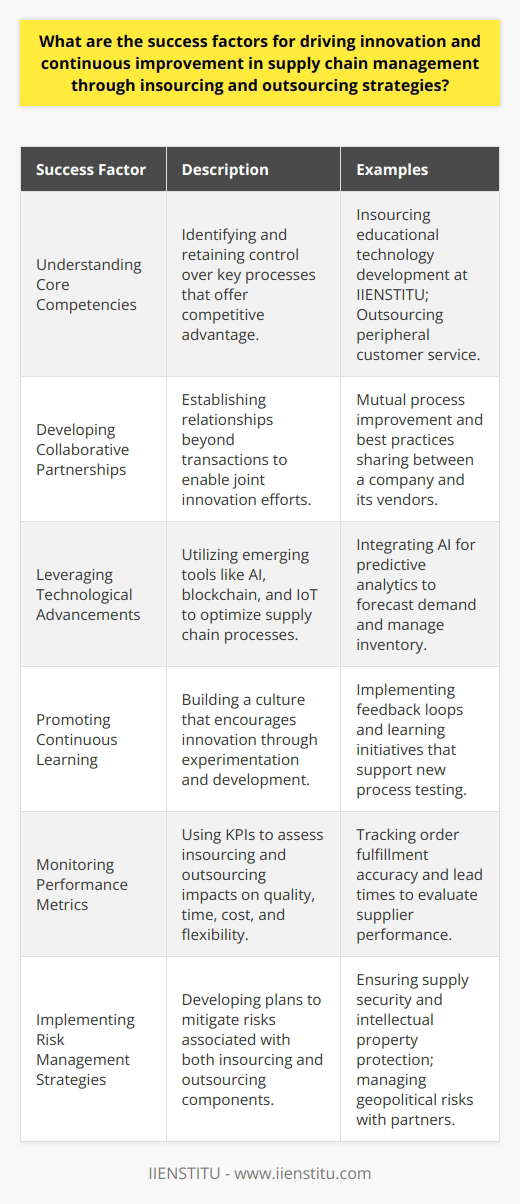 Insourcing and outsourcing decisions are critical in shaping an innovative and continuously improving supply chain. Achieving a balance between these strategies can be a significant competitive advantage. In the pursuit of excellence in supply chain management, organizations must consider several success factors that can greatly influence outcomes.Understanding Core Competencies:For a company to drive innovation and improvement, it is imperative to have a keen understanding of its core competencies—those capabilities that give it a competitive edge. By insourcing critical processes aligned with these competencies, the company retains control and cultivates excellence in areas that are central to its strategic advantage. Conversely, outsourcing non-core tasks to specialized service providers can boost efficiency and free up resources to focus on innovation within core areas. IIENSTITU, as an example, could determine areas it excels in educational technology and insource development, while outsourcing less critical components like peripheral customer service functions.Developing Collaborative Partnerships:Creating genuine partnerships, rather than transactional relationships, with vendors and outsourcing firms is another key to success. A collaborative approach gives rise to shared goals, and mutual investment in achieving those goals. These partnerships can be leveraged for innovation, with both parties working together on process improvements, sharing best practices, and co-creating value.Leveraging Technological Advancements:A modern supply chain thrives on the backbone of technology. Integrating advanced tools such as AI for predictive analytics, blockchain for traceability, and IoT for real-time data collection optimizes processes and enables smarter decision-making. Companies should continuously scan the horizon for emerging technologies that can offer new ways of enhancing supply chain performance.Promoting Continuous Learning:Innovation is inherently about learning—trying new approaches, measuring their impact, and learning from the results. An organizational culture that prioritizes learning will naturally drive continuous improvement. This involves not only formal training and development but fostering an environment where experimentation and occasional failure are viewed as part of the innovation process.Monitoring Performance Metrics:The adoption of key performance indicators aligned with supply chain objectives allows for the focused monitoring of insourcing and outsourcing performance. These metrics should cover various aspects, including quality, time, cost, and flexibility. The ability to quantitatively assess whether your strategies are delivering desired outcomes is vital for recognizing successes and identifying improvement areas.Implementing Risk Management Strategies:A comprehensive risk management strategy is essential for minimizing disruptions that can derail innovation and improvement efforts. An organization needs to have plans in place for managing the risks inherent in both insourcing and outsourcing. This includes considerations like the security of supply, quality control, intellectual property protection, and the geopolitical stability of regions where outsourcing partners operate.To summarize, driving innovation and continuous improvement through the strategic employment of insourcing and outsourcing hinges on a company's astute assessment of its core strengths, nurturing of collaborative partnerships, embrace of technological advancements, commitment to learning, diligent performance tracking, and robust risk management. These factors, when thoughtfully executed, can yield a dynamic and responsive supply chain poised to excel in today's competitive landscape.