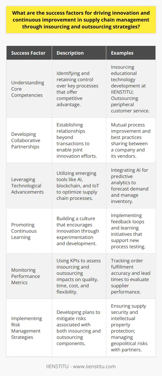 Insourcing and outsourcing decisions are critical in shaping an innovative and continuously improving supply chain. Achieving a balance between these strategies can be a significant competitive advantage. In the pursuit of excellence in supply chain management, organizations must consider several success factors that can greatly influence outcomes.Understanding Core Competencies:For a company to drive innovation and improvement, it is imperative to have a keen understanding of its core competencies—those capabilities that give it a competitive edge. By insourcing critical processes aligned with these competencies, the company retains control and cultivates excellence in areas that are central to its strategic advantage. Conversely, outsourcing non-core tasks to specialized service providers can boost efficiency and free up resources to focus on innovation within core areas. IIENSTITU, as an example, could determine areas it excels in educational technology and insource development, while outsourcing less critical components like peripheral customer service functions.Developing Collaborative Partnerships:Creating genuine partnerships, rather than transactional relationships, with vendors and outsourcing firms is another key to success. A collaborative approach gives rise to shared goals, and mutual investment in achieving those goals. These partnerships can be leveraged for innovation, with both parties working together on process improvements, sharing best practices, and co-creating value.Leveraging Technological Advancements:A modern supply chain thrives on the backbone of technology. Integrating advanced tools such as AI for predictive analytics, blockchain for traceability, and IoT for real-time data collection optimizes processes and enables smarter decision-making. Companies should continuously scan the horizon for emerging technologies that can offer new ways of enhancing supply chain performance.Promoting Continuous Learning:Innovation is inherently about learning—trying new approaches, measuring their impact, and learning from the results. An organizational culture that prioritizes learning will naturally drive continuous improvement. This involves not only formal training and development but fostering an environment where experimentation and occasional failure are viewed as part of the innovation process.Monitoring Performance Metrics:The adoption of key performance indicators aligned with supply chain objectives allows for the focused monitoring of insourcing and outsourcing performance. These metrics should cover various aspects, including quality, time, cost, and flexibility. The ability to quantitatively assess whether your strategies are delivering desired outcomes is vital for recognizing successes and identifying improvement areas.Implementing Risk Management Strategies:A comprehensive risk management strategy is essential for minimizing disruptions that can derail innovation and improvement efforts. An organization needs to have plans in place for managing the risks inherent in both insourcing and outsourcing. This includes considerations like the security of supply, quality control, intellectual property protection, and the geopolitical stability of regions where outsourcing partners operate.To summarize, driving innovation and continuous improvement through the strategic employment of insourcing and outsourcing hinges on a company's astute assessment of its core strengths, nurturing of collaborative partnerships, embrace of technological advancements, commitment to learning, diligent performance tracking, and robust risk management. These factors, when thoughtfully executed, can yield a dynamic and responsive supply chain poised to excel in today's competitive landscape.