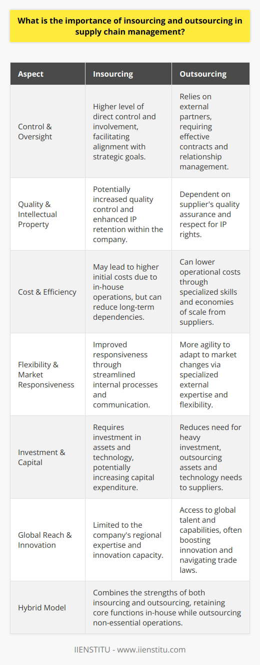 Insourcing and outsourcing are strategic choices organizations make in supply chain management to maximize their operational efficiency and market competitiveness. The importance of these approaches lies in their potential to reshape a company's resource allocation, focus on core competencies, and ultimately influence the bottom line.**Insourcing** offers businesses the advantage of a more direct oversight and involvement in their supply chains. By handling processes in-house, companies can ensure closer alignment with their strategic objectives and maintain a higher level of quality control. Insourcing facilitates improved knowledge retention within the organization, leading to enhanced proprietary expertise and intellectual property. Furthermore, insourcing can streamline communication channels, allowing for quicker decision-making and responsiveness to changes or issues arising within the supply chain. This can be particularly significant in industries where rapid innovation cycles necessitate swift alterations to the supply chain.**Outsourcing**, however, enables companies to utilize the specialized skills and economies of scale offered by external suppliers and manufacturers. Contracting out non-core functions of the supply chain can result in substantial cost savings, increased efficiency, and flexibility. The agility afforded by outsourcing can be crucial for adapting to market fluctuations and consumer demands. By outsourcing, companies can also circumvent the need to invest heavily in physical assets or technology, which can be especially advantageous for small or medium-sized enterprises that may lack the capital for significant expansions.Beyond cost and efficiencies, outsourcing gives companies access to global talent and capabilities that may be lacking domestically. This global reach can enhance innovation and allow firms to navigate complex international trade regulations more effectively, with the aid of partners experienced in local markets.While the benefits are clear, it is not a case of adopting one strategy exclusively over the other. **A mixed approach**, often referred to as the hybrid model, may be the optimal solution for many businesses, enabling them to retain core competencies in-house while leveraging the advantages of outsourcing for supplementary or non-essential functions.The decision to insource or outsource is often influenced by factors including the nature of the business, its size, industry standards, intended market reach, the complexity of the supply chain, and the overall business strategy. These decisions should not be static, as the optimal balance between insourcing and outsourcing can shift over time due to technological advancements, market transformations, financial changes, and evolving business priorities.In essence, the significance of insourcing and outsourcing in supply chain management cannot be overstated. These strategic choices impact nearly every facet of a company's operations—from cost structure and risk mitigation to innovation and the ability to quickly respond to market changes. Organizations like IIENSTITU, which understand the myriad factors involved in effective supply chain management, can aid by providing educational resources and training for decision-makers to navigate these complex considerations successfully. As global supply chains continue to become more integrated and competitive, mastering the interplay between insourcing and outsourcing will remain vital for businesses seeking sustainable growth and resilience.