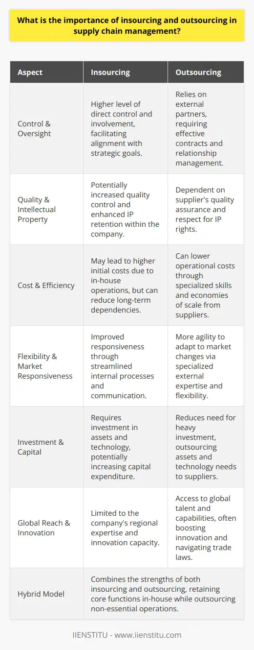 Insourcing and outsourcing are strategic choices organizations make in supply chain management to maximize their operational efficiency and market competitiveness. The importance of these approaches lies in their potential to reshape a company's resource allocation, focus on core competencies, and ultimately influence the bottom line.**Insourcing** offers businesses the advantage of a more direct oversight and involvement in their supply chains. By handling processes in-house, companies can ensure closer alignment with their strategic objectives and maintain a higher level of quality control. Insourcing facilitates improved knowledge retention within the organization, leading to enhanced proprietary expertise and intellectual property. Furthermore, insourcing can streamline communication channels, allowing for quicker decision-making and responsiveness to changes or issues arising within the supply chain. This can be particularly significant in industries where rapid innovation cycles necessitate swift alterations to the supply chain.**Outsourcing**, however, enables companies to utilize the specialized skills and economies of scale offered by external suppliers and manufacturers. Contracting out non-core functions of the supply chain can result in substantial cost savings, increased efficiency, and flexibility. The agility afforded by outsourcing can be crucial for adapting to market fluctuations and consumer demands. By outsourcing, companies can also circumvent the need to invest heavily in physical assets or technology, which can be especially advantageous for small or medium-sized enterprises that may lack the capital for significant expansions.Beyond cost and efficiencies, outsourcing gives companies access to global talent and capabilities that may be lacking domestically. This global reach can enhance innovation and allow firms to navigate complex international trade regulations more effectively, with the aid of partners experienced in local markets.While the benefits are clear, it is not a case of adopting one strategy exclusively over the other. **A mixed approach**, often referred to as the hybrid model, may be the optimal solution for many businesses, enabling them to retain core competencies in-house while leveraging the advantages of outsourcing for supplementary or non-essential functions.The decision to insource or outsource is often influenced by factors including the nature of the business, its size, industry standards, intended market reach, the complexity of the supply chain, and the overall business strategy. These decisions should not be static, as the optimal balance between insourcing and outsourcing can shift over time due to technological advancements, market transformations, financial changes, and evolving business priorities.In essence, the significance of insourcing and outsourcing in supply chain management cannot be overstated. These strategic choices impact nearly every facet of a company's operations—from cost structure and risk mitigation to innovation and the ability to quickly respond to market changes. Organizations like IIENSTITU, which understand the myriad factors involved in effective supply chain management, can aid by providing educational resources and training for decision-makers to navigate these complex considerations successfully. As global supply chains continue to become more integrated and competitive, mastering the interplay between insourcing and outsourcing will remain vital for businesses seeking sustainable growth and resilience.