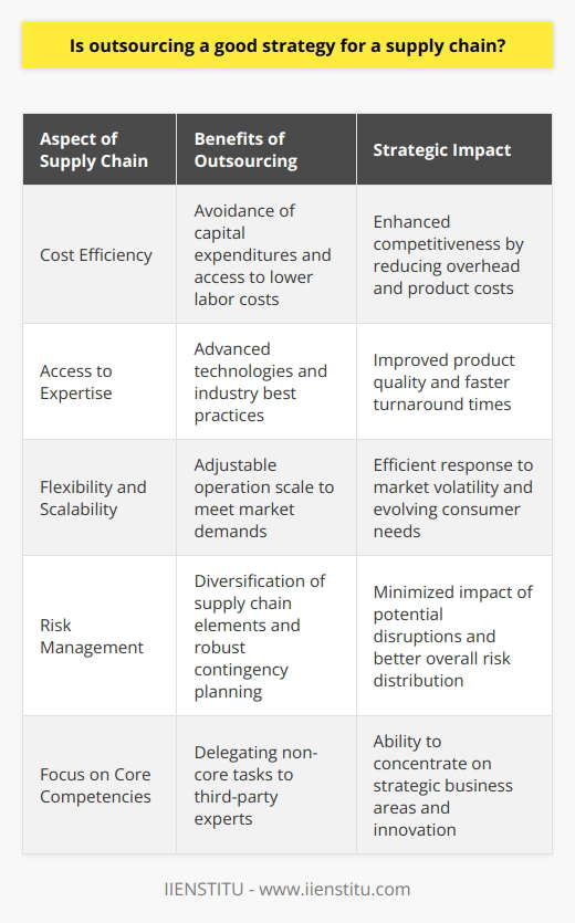 Outsourcing has increasingly become a pivotal element in modern supply chain management, providing companies with an array of benefits that enhance performance and competitive standing. A supply chain strategy that incorporates outsourcing allows businesses to capitalize on specialized skills and cost efficiencies provided by external vendors.One of the primary benefits of outsourcing in a supply chain is the potential for significant cost savings. When companies delegate tasks such as manufacturing, logistics, or customer service to third-parties, they typically avoid the capital expenditures associated with building and maintaining the infrastructure and hiring the workforce necessary to execute those tasks. Vendors often operate in economies with lower labor costs and can leverage economies of scale, passing on savings to their clients.Moreover, outsourcing grants businesses access to a world of advanced technologies and process expertise without the need for upfront investment. Third-party providers prioritize staying ahead of the curve in their respective fields to offer competitive services, which means they deploy cutting-edge technologies and continuously refine their processes. This commitment to technical and operational excellence can translate into superior product quality and faster turnaround times for the outsourcing company.Another vital aspect of outsourcing is the ability to enhance flexibility and scalability within the supply chain. In an era marked by market volatility and fluctuating demand, the ability to scale operations up or down without delays or additional costs is invaluable. Outsourcing partners can absorb larger volumes of work or reduce activity without the complexities of managing labor force fluctuations or idle capacity. This agility enables companies to respond effectively to market dynamics and customer demands.Risk management is another area where outsourcing can offer significant advantages. Supply chains are vulnerable to various risks, including operational failures, political instability, and natural disasters. By dispersing different elements of the supply chain across multiple outsourcing partners, a company can mitigate risks that might otherwise have far-reaching consequences. Diversity in sourcing and fulfillment reduces the likelihood of a single point of failure, and skilled outsourcing partners bring robust contingency plans to handle disruptions.In essence, when thoughtfully executed, outsourcing remains a powerful tool within the supply chain, promising enhanced efficiency, agility, and robustness. It's imperative, however, for businesses to select the right partners and maintain a clear communication channel to ensure alignment with quality standards and delivery timelines. Outsourcing enables companies to concentrate on their core competencies, leaving the complexities of specific supply chain tasks to experienced providers. By doing so, they can optimize their supply chain operations and fortify their market position.