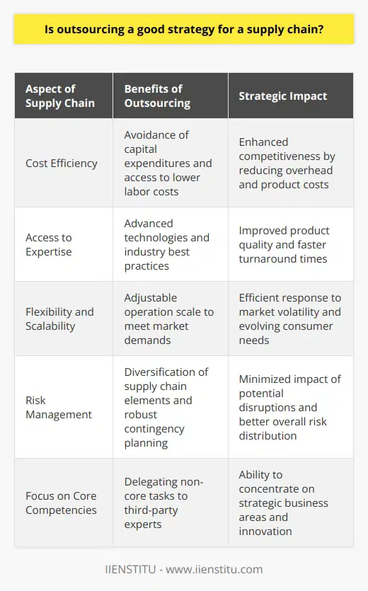 Outsourcing has increasingly become a pivotal element in modern supply chain management, providing companies with an array of benefits that enhance performance and competitive standing. A supply chain strategy that incorporates outsourcing allows businesses to capitalize on specialized skills and cost efficiencies provided by external vendors.One of the primary benefits of outsourcing in a supply chain is the potential for significant cost savings. When companies delegate tasks such as manufacturing, logistics, or customer service to third-parties, they typically avoid the capital expenditures associated with building and maintaining the infrastructure and hiring the workforce necessary to execute those tasks. Vendors often operate in economies with lower labor costs and can leverage economies of scale, passing on savings to their clients.Moreover, outsourcing grants businesses access to a world of advanced technologies and process expertise without the need for upfront investment. Third-party providers prioritize staying ahead of the curve in their respective fields to offer competitive services, which means they deploy cutting-edge technologies and continuously refine their processes. This commitment to technical and operational excellence can translate into superior product quality and faster turnaround times for the outsourcing company.Another vital aspect of outsourcing is the ability to enhance flexibility and scalability within the supply chain. In an era marked by market volatility and fluctuating demand, the ability to scale operations up or down without delays or additional costs is invaluable. Outsourcing partners can absorb larger volumes of work or reduce activity without the complexities of managing labor force fluctuations or idle capacity. This agility enables companies to respond effectively to market dynamics and customer demands.Risk management is another area where outsourcing can offer significant advantages. Supply chains are vulnerable to various risks, including operational failures, political instability, and natural disasters. By dispersing different elements of the supply chain across multiple outsourcing partners, a company can mitigate risks that might otherwise have far-reaching consequences. Diversity in sourcing and fulfillment reduces the likelihood of a single point of failure, and skilled outsourcing partners bring robust contingency plans to handle disruptions.In essence, when thoughtfully executed, outsourcing remains a powerful tool within the supply chain, promising enhanced efficiency, agility, and robustness. It's imperative, however, for businesses to select the right partners and maintain a clear communication channel to ensure alignment with quality standards and delivery timelines. Outsourcing enables companies to concentrate on their core competencies, leaving the complexities of specific supply chain tasks to experienced providers. By doing so, they can optimize their supply chain operations and fortify their market position.