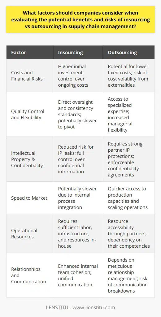 In the realm of supply chain management, the dichotomy between insourcing and outsourcing presents a complex decision matrix for companies. This choice is underpinned by a collection of factors that influence the potential benefits and risks associated with each approach.Costs and Financial RisksCost considerations extend beyond mere expenditure analysis. Financial risks are multidimensional, encompassing labor costs, cost of acquiring and maintaining equipment, and transportation overheads. Insourcing may entail higher initial capital investments, whereas outsourcing can theoretically minimize fixed costs. However, reliance on third-party providers may introduce volatility into budget forecasting due to potential external cost escalations, such as increased service fees or international trade tariffs. Therefore, a comprehensive financial analysis should include both upfront and ongoing costs, alongside the agility to mitigate unforeseen financial risks.Quality Control and FlexibilityThe sphere of quality control stands as a pivotal facet of the insourcing and outsourcing debate. Whilst insourcing bequeaths companies with direct oversight over processes and outcomes, it requires a robust internal system to consistently uphold standards. Conversely, outsourcing can leverage specialized expertise from providers, although it may dilute direct control. Flexibility, in terms of both production and managerial decisions, often favors outsourcing, given the reduced need for internal resource reallocation. Nonetheless, insourcing can offer a more stable pivot for innovation and adjustments without the need to renegotiate contracts or adapt to vendors' limitations.Intellectual Property and ConfidentialityThe safeguarding of intellectual property (IP) and confidentiality is paramount. Insourcing naturally minimizes the risk of IP leaks or data breaches, as all aspects of development and distribution are contained within corporate boundaries. However, when outsourcing is the preferred route, it is critical to secure partnerships with entities that offer a strong track record of IP protection, supported by enforceable agreements to ensure confidentiality and compliance with relevant regulations.Speed to MarketIn a fast-paced commercial landscape, the velocity at which a company can introduce products may tip the scale between insourcing and outsourcing. Outsourcing can provide swift access to existing capacities and expedite scaling operations to meet market demand. Insourcing, while potentially slower to mobilize, affords companies the advantage of tightly integrated processes, potentially shortening the time from concept to customer.Operational ResourcesThe availability and accessibility of operational resources are also key determinants. Does the company have a skilled labor force, infrastructure, and material resources required for insourcing? If not, can these be more effectively sourced through outsourcing partners? This requires a strategic review of internal competencies versus the capabilities and performance histories of potential suppliers.Relationships and CommunicationFinally, the dynamics of relationships and communication processes are significant. Insourcing fosters an environment of internal team building and unified communication channels. Outsourcing, while offering access to specialized skills and broader industry insights, necessitates investment in relationship management and potential exposure to communication breakdowns due to geographical or organizational barriers.Each of these factors must be carefully weighed by companies in the context of their strategic, operational, and financial goals. While insourcing and outsourcing each present distinct opportunities and challenges, the decision between the two must be grounded in a thorough evaluation of the company’s long-term vision and immediate operational needs.