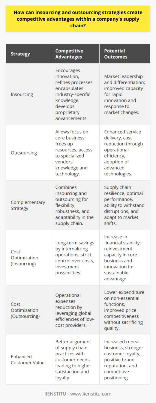 Insourcing and outsourcing are distinct yet complementary strategies that allow companies to optimize their supply chain operations and secure a competitive edge in the rapidly evolving business landscape. These strategies, when intelligently applied, can revolutionize a company's approach to supply chain management and create significant advantages.Innovation thrives when companies leverage insourcing to tap into in-house capabilities and knowledge. By developing internal resource capacities, businesses gain the ability to quickly innovate and refine processes, products, and services. Insourcing promotes the accumulation of industry knowledge and the development of intellectual property, which can result in proprietary advancements and differentiated offerings that are difficult for competitors to replicate. Further investment in research and development can lead to breakthroughs that transform markets and solidify a company's market leadership.Outsourcing, as a strategic tool, provides a different set of advantages. Focusing on core activities is pivotal for maintaining a competitive stance. Outsourcing non-essential tasks to specialized vendors can free up valuable resources and allow a company to prioritize its primary business objectives, leading to a sharper organizational focus and enhanced service delivery. Collaborating with best-in-class service providers can also expose a company to the latest technologies and methodologies, fostering a culture of continuous improvement.A complementary strategy that merges insourcing and outsourcing can lead to optimal supply chain performance. Companies that seamlessly integrate both have the ability to pivot between developing in-house competencies when necessary and leveraging external expertise when it is more beneficial. These hybrid models can lead to robust, responsive supply chains capable of withstanding disruptions and adapting to market dynamics.Cost optimization is a key goal for any company aiming to compete on both quality and price. Insourcing can help in maintaining strict control over costs by internalizing critical operations, which can lead to long-term savings and investment capacity. On the flip side, outsourcing can reduce operational expenses by transferring functions to low-cost providers, thus allowing companies to tap into global efficiencies and potentially lower their expenditure.Creating competitive advantages within a company's supply chain extends beyond internal processes to encompass the end consumer experience. The goal of strategic insourcing and outsourcing should ultimately be to enhance customer value. Tailoring supply chain practices to more effectively respond to customer needs can result in higher satisfaction levels, fostering loyalty and promoting repeat business.In summary, mastering the art of balance between insourcing and outsourcing forms the essence of modern supply chain strategy. Companies that achieve this balance can reach new heights in terms of innovation, cost-effectiveness, customer value, and ultimately, competitive supremacy. Through strategic decisions about which activities to retain in-house and which to entrust to external partners, businesses can cultivate resilient and high-performing supply chains that are critical for sustained success in today's vibrant marketplace.