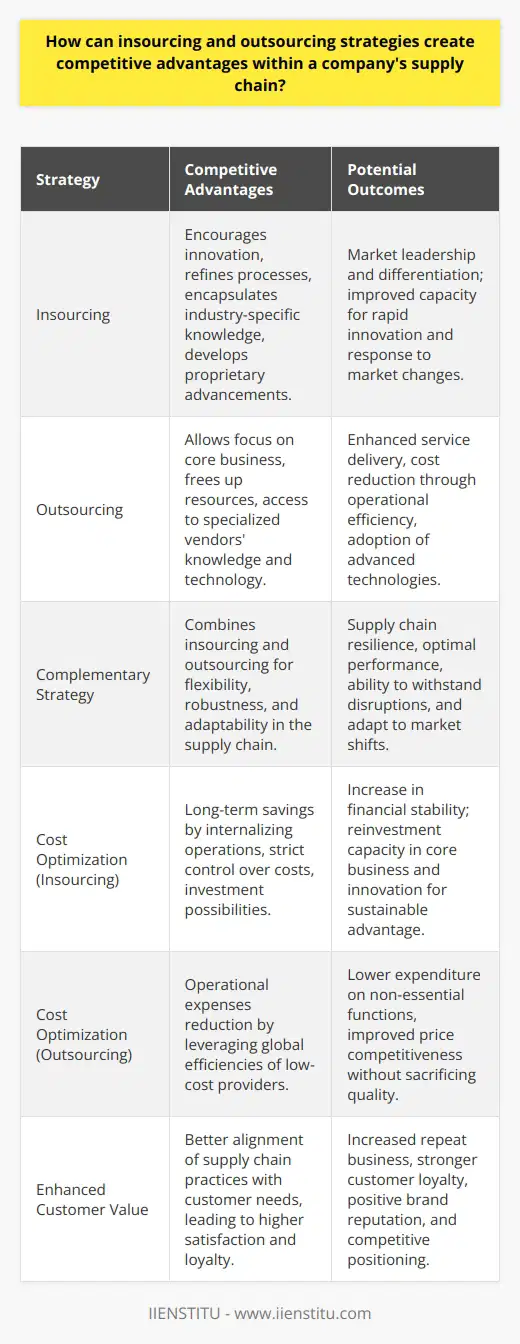 Insourcing and outsourcing are distinct yet complementary strategies that allow companies to optimize their supply chain operations and secure a competitive edge in the rapidly evolving business landscape. These strategies, when intelligently applied, can revolutionize a company's approach to supply chain management and create significant advantages.Innovation thrives when companies leverage insourcing to tap into in-house capabilities and knowledge. By developing internal resource capacities, businesses gain the ability to quickly innovate and refine processes, products, and services. Insourcing promotes the accumulation of industry knowledge and the development of intellectual property, which can result in proprietary advancements and differentiated offerings that are difficult for competitors to replicate. Further investment in research and development can lead to breakthroughs that transform markets and solidify a company's market leadership.Outsourcing, as a strategic tool, provides a different set of advantages. Focusing on core activities is pivotal for maintaining a competitive stance. Outsourcing non-essential tasks to specialized vendors can free up valuable resources and allow a company to prioritize its primary business objectives, leading to a sharper organizational focus and enhanced service delivery. Collaborating with best-in-class service providers can also expose a company to the latest technologies and methodologies, fostering a culture of continuous improvement.A complementary strategy that merges insourcing and outsourcing can lead to optimal supply chain performance. Companies that seamlessly integrate both have the ability to pivot between developing in-house competencies when necessary and leveraging external expertise when it is more beneficial. These hybrid models can lead to robust, responsive supply chains capable of withstanding disruptions and adapting to market dynamics.Cost optimization is a key goal for any company aiming to compete on both quality and price. Insourcing can help in maintaining strict control over costs by internalizing critical operations, which can lead to long-term savings and investment capacity. On the flip side, outsourcing can reduce operational expenses by transferring functions to low-cost providers, thus allowing companies to tap into global efficiencies and potentially lower their expenditure.Creating competitive advantages within a company's supply chain extends beyond internal processes to encompass the end consumer experience. The goal of strategic insourcing and outsourcing should ultimately be to enhance customer value. Tailoring supply chain practices to more effectively respond to customer needs can result in higher satisfaction levels, fostering loyalty and promoting repeat business.In summary, mastering the art of balance between insourcing and outsourcing forms the essence of modern supply chain strategy. Companies that achieve this balance can reach new heights in terms of innovation, cost-effectiveness, customer value, and ultimately, competitive supremacy. Through strategic decisions about which activities to retain in-house and which to entrust to external partners, businesses can cultivate resilient and high-performing supply chains that are critical for sustained success in today's vibrant marketplace.