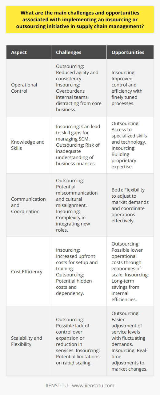 Supply Chain Management (SCM) has become a critical element for businesses looking to maintain competitive advantage, yet the decision between insourcing and outsourcing specific functions poses a complex set of challenges and opportunities. Whether a company seeks to take tighter control of their supply chain processes or to leverage the capabilities of external partners, significant consideration must be applied to the strategic implications.Challenges of Insourcing and Outsourcing InitiativesOperational Control LimitationsWhen outsourcing, companies may cede some control over their operations, which can adversely affect supply chain agility and responsiveness. The reliance on third-party vendors for critical operations can lead to challenges in maintaining consistency in quality and performance standards. Conversely, insourcing activities can overburden internal teams and detract from core business focuses. Knowledge and Skill GapsInsourcing can stretch a company’s resource thin, potentially leading to gaps in the skills necessary to manage the full breadth of the supply chain effectively. Conversely, outsourcing transfers responsibilities to third-party entities that may not fully comprehend the nuanced needs of the business, hindering the development of tailored solutions that align closely with the company’s strategic objectives.Communication and Coordination MisalignmentsEffective supply chain management requires cohesive coordination and communication among all stakeholders. Insourcing necessitates the alignment of new internal roles and responsibilities which can be complicated to integrate. Outsourcing introduces external players, creating potential for miscommunication and misalignment with the company’s processes and culture, which can derail coordinated efforts.Opportunities for Insourcing and Outsourcing InitiativesCost SavingsOne of the most compelling incentives for outsourcing is the potential for cost savings. External providers often have the scale, technology, and expertise to complete tasks more efficiently than the company can internally, translating to lower costs. Insourcing, while possibly increasing upfront costs, can eventually lead to cost savings through improved control and efficiency gains once processes are finely tuned.Scalable and Flexible Supply Chain OperationsOutsourcing can allow companies to achieve a scalable and flexible supply chain, adjusting the level of services as demand fluctuates. Insourcing also offers flexibility, as it puts the company in the driver's seat, allowing for real-time adjustments to supply chain activities in-house as market conditions dictate.Access to Specialized ExpertiseOne of the benefits of outsourcing is access to specialized expertise. Third-party logistics providers bring specialized knowledge that can improve supply chain efficiency. Similarly, insourcing allows companies to develop in-house expertise in critical areas where they seek to differentiate themselves in the market or establish proprietary processes that provide competitive advantage.In sum, insourcing and outsourcing decisions in supply chain management are fraught with challenges including potential loss of control, knowledge and skills gaps, and communication issues. Nonetheless, they present substantial opportunities for cost efficiency, scalability, and expertise that can propel a company forward. A thoughtful approach to integrating insourcing or outsourcing into SCM strategies, with careful consideration of these factors, can result in operational excellence and sustainable competitive advantage.