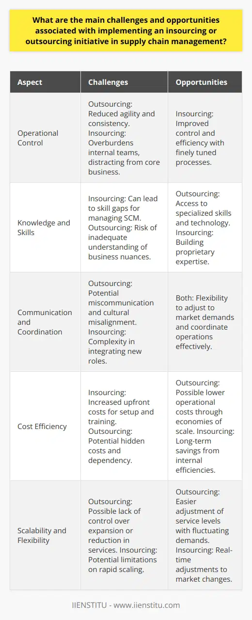 Supply Chain Management (SCM) has become a critical element for businesses looking to maintain competitive advantage, yet the decision between insourcing and outsourcing specific functions poses a complex set of challenges and opportunities. Whether a company seeks to take tighter control of their supply chain processes or to leverage the capabilities of external partners, significant consideration must be applied to the strategic implications.Challenges of Insourcing and Outsourcing InitiativesOperational Control LimitationsWhen outsourcing, companies may cede some control over their operations, which can adversely affect supply chain agility and responsiveness. The reliance on third-party vendors for critical operations can lead to challenges in maintaining consistency in quality and performance standards. Conversely, insourcing activities can overburden internal teams and detract from core business focuses. Knowledge and Skill GapsInsourcing can stretch a company’s resource thin, potentially leading to gaps in the skills necessary to manage the full breadth of the supply chain effectively. Conversely, outsourcing transfers responsibilities to third-party entities that may not fully comprehend the nuanced needs of the business, hindering the development of tailored solutions that align closely with the company’s strategic objectives.Communication and Coordination MisalignmentsEffective supply chain management requires cohesive coordination and communication among all stakeholders. Insourcing necessitates the alignment of new internal roles and responsibilities which can be complicated to integrate. Outsourcing introduces external players, creating potential for miscommunication and misalignment with the company’s processes and culture, which can derail coordinated efforts.Opportunities for Insourcing and Outsourcing InitiativesCost SavingsOne of the most compelling incentives for outsourcing is the potential for cost savings. External providers often have the scale, technology, and expertise to complete tasks more efficiently than the company can internally, translating to lower costs. Insourcing, while possibly increasing upfront costs, can eventually lead to cost savings through improved control and efficiency gains once processes are finely tuned.Scalable and Flexible Supply Chain OperationsOutsourcing can allow companies to achieve a scalable and flexible supply chain, adjusting the level of services as demand fluctuates. Insourcing also offers flexibility, as it puts the company in the driver's seat, allowing for real-time adjustments to supply chain activities in-house as market conditions dictate.Access to Specialized ExpertiseOne of the benefits of outsourcing is access to specialized expertise. Third-party logistics providers bring specialized knowledge that can improve supply chain efficiency. Similarly, insourcing allows companies to develop in-house expertise in critical areas where they seek to differentiate themselves in the market or establish proprietary processes that provide competitive advantage.In sum, insourcing and outsourcing decisions in supply chain management are fraught with challenges including potential loss of control, knowledge and skills gaps, and communication issues. Nonetheless, they present substantial opportunities for cost efficiency, scalability, and expertise that can propel a company forward. A thoughtful approach to integrating insourcing or outsourcing into SCM strategies, with careful consideration of these factors, can result in operational excellence and sustainable competitive advantage.