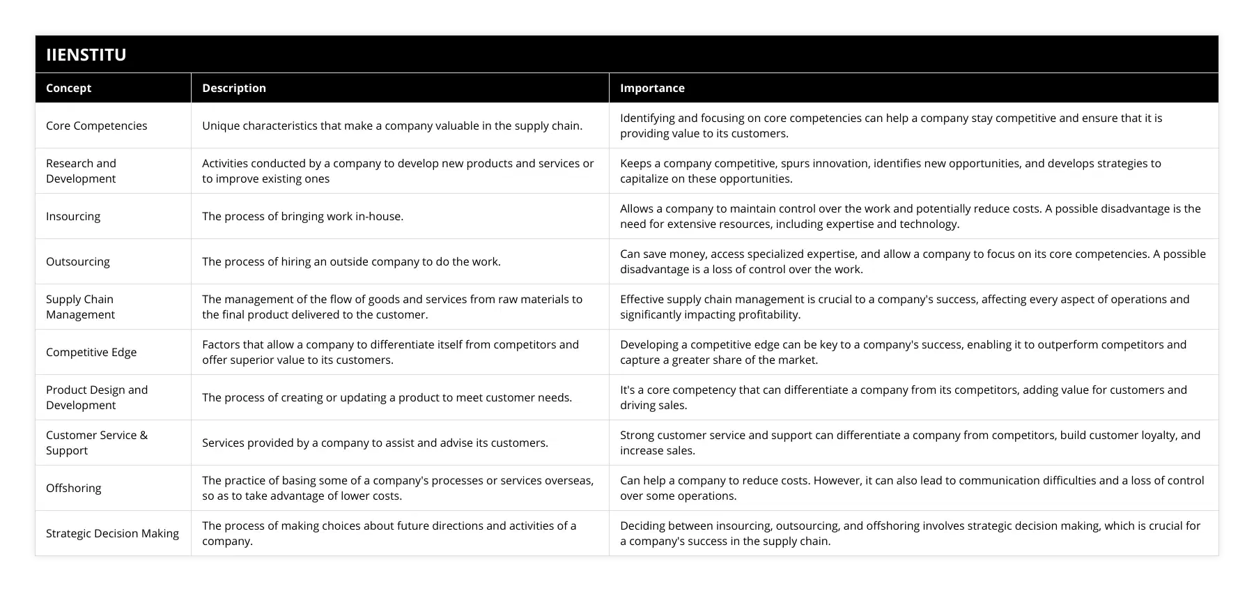 Core Competencies, Unique characteristics that make a company valuable in the supply chain, Identifying and focusing on core competencies can help a company stay competitive and ensure that it is providing value to its customers, Research and Development, Activities conducted by a company to develop new products and services or to improve existing ones, Keeps a company competitive, spurs innovation, identifies new opportunities, and develops strategies to capitalize on these opportunities, Insourcing, The process of bringing work in-house, Allows a company to maintain control over the work and potentially reduce costs A possible disadvantage is the need for extensive resources, including expertise and technology, Outsourcing, The process of hiring an outside company to do the work, Can save money, access specialized expertise, and allow a company to focus on its core competencies A possible disadvantage is a loss of control over the work, Supply Chain Management, The management of the flow of goods and services from raw materials to the final product delivered to the customer, Effective supply chain management is crucial to a company's success, affecting every aspect of operations and significantly impacting profitability, Competitive Edge, Factors that allow a company to differentiate itself from competitors and offer superior value to its customers, Developing a competitive edge can be key to a company's success, enabling it to outperform competitors and capture a greater share of the market, Product Design and Development, The process of creating or updating a product to meet customer needs, It's a core competency that can differentiate a company from its competitors, adding value for customers and driving sales, Customer Service & Support, Services provided by a company to assist and advise its customers, Strong customer service and support can differentiate a company from competitors, build customer loyalty, and increase sales, Offshoring, The practice of basing some of a company's processes or services overseas, so as to take advantage of lower costs, Can help a company to reduce costs However, it can also lead to communication difficulties and a loss of control over some operations, Strategic Decision Making, The process of making choices about future directions and activities of a company, Deciding between insourcing, outsourcing, and offshoring involves strategic decision making, which is crucial for a company's success in the supply chain