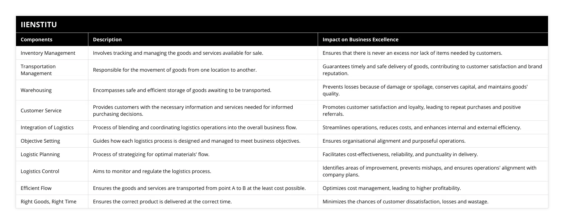 Inventory Management, Involves tracking and managing the goods and services available for sale, Ensures that there is never an excess nor lack of items needed by customers, Transportation Management, Responsible for the movement of goods from one location to another, Guarantees timely and safe delivery of goods, contributing to customer satisfaction and brand reputation, Warehousing, Encompasses safe and efficient storage of goods awaiting to be transported, Prevents losses because of damage or spoilage, conserves capital, and maintains goods' quality, Customer Service, Provides customers with the necessary information and services needed for informed purchasing decisions, Promotes customer satisfaction and loyalty, leading to repeat purchases and positive referrals, Integration of Logistics, Process of blending and coordinating logistics operations into the overall business flow, Streamlines operations, reduces costs, and enhances internal and external efficiency, Objective Setting, Guides how each logistics process is designed and managed to meet business objectives, Ensures organisational alignment and purposeful operations, Logistic Planning, Process of strategizing for optimal materials' flow, Facilitates cost-effectiveness, reliability, and punctuality in delivery , Logistics Control, Aims to monitor and regulate the logistics process, Identifies areas of improvement, prevents mishaps, and ensures operations' alignment with company plans, Efficient Flow, Ensures the goods and services are transported from point A to B at the least cost possible, Optimizes cost management, leading to higher profitability, Right Goods, Right Time, Ensures the correct product is delivered at the correct time, Minimizes the chances of customer dissatisfaction, losses and wastage