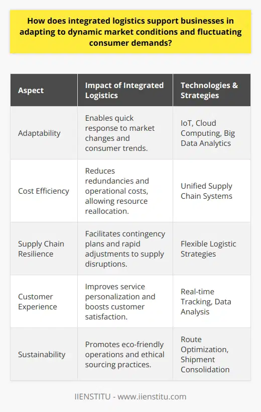 Integrated logistics is a crucial element in fortifying businesses against the capricious winds of market trends and consumer behavior. It is the well-oiled machine that ensures the seamless interaction of various supply chain activities, from procurement to distribution, playing a significant role in maintaining the agility and responsiveness necessary for today's fast-paced commercial landscape.**Adaptability through Technology and Integration**Adapting to shifting market conditions demands a fusion of advanced technologies and a strategic integration of logistical components. Integrated logistics platforms facilitate a more coherent and unified approach to managing the supply chain. Technologies like IoT (Internet of Things), cloud computing, and big data analysis play pivotal roles in enabling real-time decision-making. For instance, IoT devices track products throughout the supply chain, while big data analytics help forecast trends and automate logistics decisions based on predictive models.**Cost Reduction and Value Optimization**Effective integrated logistics leads to significant cost savings. By having a unified system, redundancies in the supply chain are minimized, improving overall efficiency. As a streamlined operation typically requires fewer resources, this translates into lower operational costs—a competitive advantage that can be vital when dealing with fluctuating consumer demands. Companies are then more equipped to reallocate resources to areas that directly align with consumer interests or market opportunities.**Supply Chain Resilience and Contingency Planning**Market dynamics are not just about demand; they also include supply risks like political instability, natural disasters, or global health crises. Integrated logistics supports robust contingency planning, enabling businesses to quickly modify their supply chains and mitigate risks. By having a flexible logistic strategy, companies can re-route shipments, change suppliers, or adjust delivery methods more responsively, thus maintaining continuous operations under adverse conditions.**Customer-Centric Operations**The modern consumer is not just buying a product or a service but an experience. With the collected data, businesses utilizing integrated logistics are better positioned to understand and anticipate customer preferences, leading to more personalized services. Real-time tracking information, for instance, not only optimizes delivery schedules but also keeps consumers informed, improving the overall customer experience and retaining their trust in the brand.**Sustainable Practices and Corporate Responsibility**In a world where sustainability is increasingly important to consumers, integrated logistics helps businesses devise environmentally-friendly supply chain practices. By optimizing routes and consolidating shipments, companies reduce carbon footprints, leading to greener operations that resonate with eco-conscious customers. Moreover, transparent supply chains promote responsible sourcing and ethical business practices—factors that are critical to corporate image and consumer trust.In essence, integrated logistics is a lynchpin for firms that seek proficiency in responding to dynamic market conditions and erratic consumer demands. Advanced technology, strategic resource management, and a strong customer focus are facilitated by an integrated approach, establishing a platform of resilience and flexibility that is indispensable in today's volatile business environment.