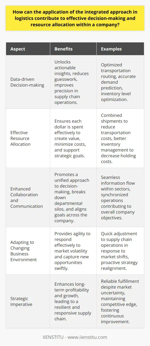 An integrated approach in logistics management is essential for driving effective decision-making and resource allocation within a company. It brings together various logistics components, such as transportation, warehousing, inventory management, order processing, and distribution to create a cohesive system. The harmonization of these elements results in a streamlined supply chain, capable of responding efficiently to dynamic market demands and delivering value to customers and the company alike.**Data-driven Decision-making**In an era where data is a critical asset, an integrated logistics strategy provides a wealth of information across the entire supply chain. With data analytics tools, companies can now process vast amounts of data to uncover actionable insights. Managers can use these insights to determine the most efficient routes for transportation, optimize inventory levels, predict future demand accurately, and make strategic decisions that reduce costs while improving service quality. Data-driven decision-making eliminates much of the guesswork and allows for precision that was previously unattainable.**Effective Resource Allocation**Effective resource allocation is at the heart of a well-operated business. Through integration, a company can assess the entire supply chain and allocate resources where they are needed most. This ensures that every dollar spent contributes to creating value for the company. For example, transportation costs can be minimized by combining shipments, enhancing route planning, or negotiating better carrier rates. Inventory can be managed more effectively to reduce holding costs without sacrificing the ability to meet customer demand promptly.**Enhanced Collaboration and Communication**An integrated approach breaks down silos between departments, fostering a culture of communication and collaboration. Information and resources can flow seamlessly between sectors, ensuring that the whole company moves towards common goals. This unity allows for a clearer understanding of how decisions in one department affect others, leading to more cohesive and strategic decision-making processes across the company.**Adapting to Changing Business Environment**The current business landscape is characterized by volatility and rapid change. An integrated logistics approach grants companies the agility to adapt quickly to these changes. By having a holistic view of the supply chain, companies can anticipate shifts in the market, adjust their operations accordingly, and seize new opportunities. In a world where delay can mean lost business, the ability to pivot rapidly can be a substantial competitive advantage.**Concluding Thoughts**The integrated approach in logistics is more than a mere operational choice; it is a strategic imperative for today's businesses. Companies that embrace this methodology can expect to see marked improvements in how they make decisions and allocate resources, which can lead to significant competitive advantages. It shapes a resilient and responsive supply chain capable of weathering the challenges of the modern business environment, setting the foundation for long-term profitability and growth.