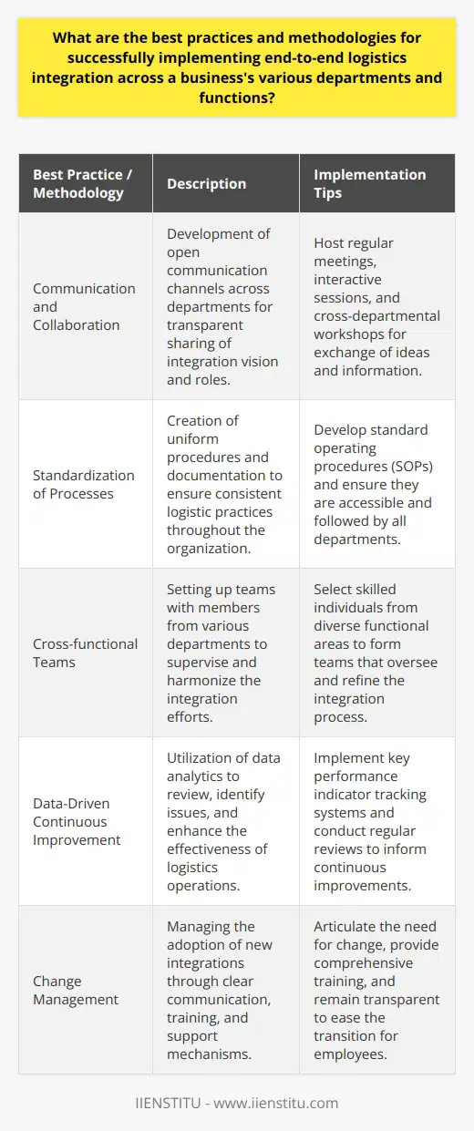 Effective end-to-end logistics integration is a multifaceted endeavor that requires thoughtful planning and execution. Here, we outline essential best practices and methodologies for weaving together disparate functions and departments to enable seamless logistics operations.**Communication and Collaboration**Open communication channels are the bedrock of any successful integration initiative. By establishing frequent and transparent dialogue across departments, all stakeholders will gain a better understanding of the integration's vision and their role within it. Regular interactive sessions, workshops, and meetings can help bridge gaps in understanding and facilitate the flow of critical information.**Standardization of Processes**Harmonization of various processes is crucial in accomplishing operational synergy. By setting up standardized procedures, the organization can expect a coherent approach to logistics tasks. Central to this effort is the creation of shared documentation – such as standard operating procedures (SOPs) – which acts as a universal frame of reference for personnel across all departments.**Cross-functional Teams**To bridge the divide between departments, establish cross-functional teams dedicated to overseeing the logistics integration. These teams should be composed of individuals from different departments who bring diverse skills and insights to the table. Their goal is to ensure that the integration strategy is embraced uniformly, troubleshooting and fine-tuning systems as needed.**Data-Driven Continuous Improvement**Utilize data analytics to track the efficiency and efficacy of logistical operations. Regularly reviewing key performance indicators allows the organization to pinpoint bottlenecks and inefficiencies. This evidence-based approach to fine-tuning processes invariably leads to more informed and effective decision-making, paving the way for continuous growth and development.**Change Management**Effective change management is essential to mitigate the impact of new integrations on daily operations. Begin by clearly articulating the reasons for integration and its benefits to all staff levels. Support this with comprehensive training and development programs that equip employees with the necessary skills to adapt to new systems and processes. Transparency in communication and training efforts reduces resistance and builds a resilient and adaptable workforce.By placing emphasis on communication, process standardization, cross-department collaboration, data-driven operations, and proactive change management, organizations can dramatically enhance their logistics capabilities. Successful integration is not a one-and-done project but a dynamic, ongoing commitment to improving the interconnectivity and harmony of the organization's logistical framework.