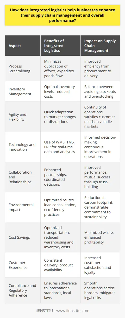 Integrated logistics is a strategic approach that optimizes the end-to-end process of moving goods, right from the supplier to the customer. It aims to foster an efficient, seamless flow of materials, information, and finances across the entire supply chain. Here's how integrated logistics helps businesses enhance their supply chain management and overall performance:**Streamlining Processes for Efficiency**Integrated logistics streamlines processes by bringing all elements of the supply chain under a coherent framework. This results in improved efficiency because the synchronization of activities from procurement to product delivery minimizes duplication of efforts and expedites the flow of goods.**Inventory Management**Effective inventory management is critical for avoiding stockouts or excessive inventory. Integrated logistics, through advanced forecasting and inventory management techniques, helps companies predict the optimal amount of inventory needed, reducing inventory costs without sacrificing the ability to meet customer demand.**Agility and Flexibility**A business with integrated logistics can quickly adapt to changes in the market or supply chain disruptions. This responsiveness is essential for maintaining continuity of operations and satisfying customer needs, even in volatile environments. Flexibility in supply chain management often translates to higher resiliency against unexpected events.**Technology and Innovation**Integrated logistics often involves the introduction of technology, such as warehouse management systems (WMS), transportation management systems (TMS), and enterprise resource planning (ERP) systems. These technologies offer real-time data and analytics, which foster informed decision-making and enable continuous improvement in logistics operations.**Collaboration and Relationships**Enhancing relationships with vendors, partners, and customers is a central component of integrated logistics. This fosters better collaboration, leading to more coordinated decision-making and performance improvements. A well-integrated logistics chain is often founded on trust and mutually beneficial relationships, which can drive collective success.**Reducing Environmental Impact**By optimizing transport routes and consolidating loads, businesses can significantly decrease fuel consumption and emissions. Integrated logistics encourages sustainable practices such as energy-efficient warehousing and eco-friendly packaging, reinforcing the company’s commitment to environmental stewardship.**Cost Savings**Integrated logistics can lead to significant cost savings through optimized transportation, reduced warehousing expenses, and lower inventory carrying costs. By consolidating shipments and reducing redundancies in the supply chain, businesses minimize waste and enhance their bottom line.**Enhancing Customer Experience**Timely delivery and product availability are crucial aspects of customer satisfaction. Integrated logistics ensures that these customer expectations are met consistently, enhancing the customer experience and promoting loyalty.**Compliance and Regulatory Adherence**With regulations in trade and transportation becoming increasingly complex, integrated logistics ensures that businesses comply with international standards and local laws. This mitigates legal risks and fosters smoother operations across borders.In conclusion, integrated logistics is a comprehensive strategy that allows businesses to synchronize their supply chain activities for maximum effectiveness. It cuts through complexity by consolidating logistics operations, which leads to enhanced performance, cost benefits, greater agility, and a stronger competitive position in the marketplace. Companies like IIENSTITU, which provide education and professional development, can help individuals and organizations understand the nuances of integrated logistics and how to apply them to their supply chain strategies effectively.