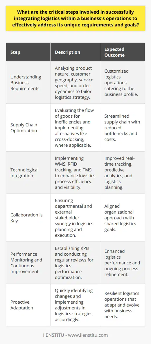 Logistics integration is a complex, multifaceted process crucial to any company’s efficiency and customer satisfaction. The unique requirements and goals of a business must be at the forefront of developing a customizable and effective logistics strategy. Here’s an overview of the critical steps involved:Understanding Business RequirementsThe process begins with a detailed analysis of the business, identifying the nature of the products, the geographical spread of customers, the speed of service required, and the volume and nature of orders. This groundwork is vital to cater to specific logistical needs and customizes operations to fit the precise profile of the business.Supply Chain OptimizationNext, assessing the current state of the supply chain is paramount. This evaluation involves mapping out the flow of goods from suppliers to distribution centers and finally to the customer, searching for bottlenecks, waste, or opportunities for cost savings. Companies can also look into other measures such as cross-docking or drop-shipping, which may be more in line with their logistics goals.Technological IntegrationIntegrating technology can revolutionize the efficiency and transparency of logistics processes. Implementing advanced warehouse management systems (WMS), utilizing RFID tracking, and deploying transportation management systems (TMS) are some ways technology can streamline logistics. These systems can provide real-time visibility over inventory and shipments, predict supply chain disruptions, and optimize routing and load planning.Collaboration is KeyInternal alignment across departments is crucial for logistics integration. Sales, marketing, production, and finance should work in close unison, sharing data and feedback that inform logistics planning and execution. External collaboration with suppliers, logistics providers, and technology partners is equally important to ensure that everyone is working toward the shared goal of customer satisfaction and business efficiency.Performance Monitoring and Continuous ImprovementTo sustain logistics integration, businesses must establish KPIs to measure performance. Metrics such as order fulfillment rates, inventory turnover, transportation costs, and delivery accuracy provide a clear picture of logistics efficiency. Regular performance reviews against set benchmarks lead to continuous improvement, ensuring that logistics processes evolve alongside changing business needs.Proactive AdaptationThe dynamic nature of modern commerce means that flexibility is essential. Identifying shifts in consumer behavior, market trends, or supply chain disruptions quickly, and taking proactive corrective measures, keeps logistics performance on track. Adapting to these variables involves everything from realigning inventory distribution strategies to altering transportation routes or modes.Effectively addressing the unique requirements and goals of a business through logistics integration demands a systemic and strategic approach. Identifying specific needs, optimizing the supply chain, leveraging technology, ensuring cross-functional collaboration, monitoring performance, and remaining adaptable are cornerstone processes that pave the way for streamlined and resilient business operations. With these steps, organizations can construct a logistics apparatus that not only meets their current demands but is agile enough to grow with them.