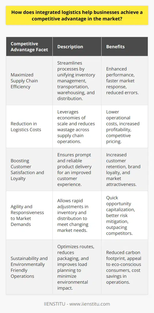 Integrated logistics is a critical component in sharpening the competitive edge of businesses in today's global marketplace. Companies seeking to outperform their rivals are increasingly relying on this consolidated approach to supply chain management, which intertwines various logistics activities into a cohesive operation. Here's how integrated logistics offers businesses a substantial competitive advantage.**Maximized Supply Chain Efficiency**The efficiency of a supply chain is paramount in gaining a competitive edge. Integrated logistics merges traditional logistical functions—such as inventory management, transportation, warehousing, and distribution—into a single, streamlined process. This fusion not only simplifies the supply chain but also boosts its efficiency, leading to faster and more reliable outcomes. Such a coordinated effort increases the reaction speed to market changes and reduces the potential for errors, which in turn can significantly enhance a company's performance.**Reduction in Logistics Costs**One of the most tangible benefits of integrated logistics is the reduction of costs involved in the supply chain operation. By unifying the logistics functions, businesses can leverage economies of scale and reduce waste, which ultimately leads to lower operation costs. For example, consolidating shipments can reduce transportation costs, and improved inventory management can decrease holding costs, which all have a direct impact on a company's bottom line. Lower operational costs not only increase profitability but can also be the definitive factor in providing competitive pricing.**Boosting Customer Satisfaction and Loyalty**In a fiercely competitive market, customer satisfaction is pivotal. Integrated logistics ensures that products are delivered to customers promptly and in perfect condition, leading to a superior customer experience. Efficiently managed logistics can drastically reduce lead times and improve reliability in delivery schedules. When a business consistently meets or exceeds customer expectations, it builds customer loyalty, which is a powerful competitive lever in both customer retention and attraction.**Agility and Responsiveness to Market Demands**Markets are volatile, and consumer preferences can change rapidly. Integrated logistics provides businesses with the agility needed to respond to such fluctuations on the fly. By having a firm grip on the integrated logistics operation, a business can adjust its inventory and distribution strategies to align with current market demands quickly. This agility can be a significant advantage, enabling a business to capitalize on new opportunities or mitigate risks faster than competitors.**Sustainability and Environmentally Friendly Operations**In an era where sustainability is becoming an increasingly important aspect of a company's image, integrated logistics offers the potential for greener operations. By optimizing routes, reducing unnecessary packaging, and improving load planning, companies can reduce their carbon footprint. Environmentally conscious operations not only appeal to a growing segment of eco-aware consumers but also can result in cost savings, such as reduced fuel consumption.By integrating logistics, companies can achieve a well-oiled operation that propels them ahead of their competition through increased efficiency, cost saving, customer satisfaction, market responsiveness, and sustainability. In an age where supply chains are increasingly complex and the market competition is fiercer than ever, integrated logistics is no longer a luxury—it's a necessity for businesses poised for success.