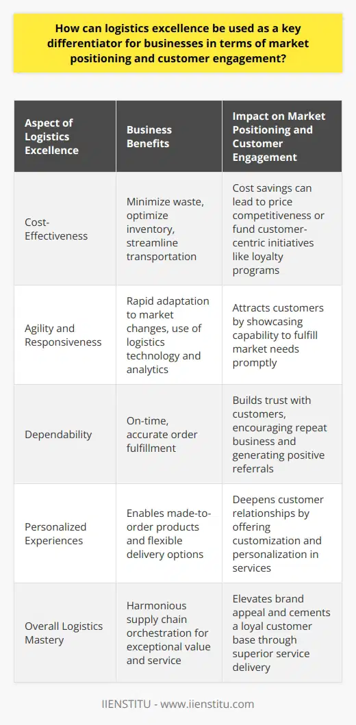 Logistics Excellence as a Key Differentiator for Business SuccessIn the highly interconnected and competitive business environment of today, logistics excellence has emerged as more than just an operational necessity; it has become a vital strategic asset that can set companies apart from their competitors. The ability to excel in logistics can propel a business towards improved market positioning and enhance customer engagement remarkably.Cost-Effectiveness: The First Pillar of Logistics ExcellenceAt the core of logistics excellence is the pursuit of cost-effectiveness without compromising on quality. Businesses that master the intricacies of their supply chain can minimize waste, optimize inventory levels, and streamline transportation routes. This operational efficiency translates into cost savings that can either be directed towards price competitiveness or reinvested into product development and service enhancements. Such savings can also fund customer-centred initiatives, like loyalty programs or free shipping, which serve to further differentiate a business in the marketplace.Agility and Responsiveness Enhance Customer AttractionBeing agile and responsive in today's fast-paced markets means having the capability to shift gears at a moment's notice. Logistics excellence provides the framework for businesses to adapt to changing market demands rapidly. Through the employment of advanced logistics technology and sophisticated analytics, companies can foresee demand fluctuations and respond proactively—whether it's ramping up production or diversifying supplier bases. This kind of responsiveness does not go unnoticed; it positions a business as a reliable entity capable of fulfilling market needs expeditiously, thereby attracting and retaining customers.Dependability: Building Trust through LogisticsThe backbone of customer satisfaction is the reliability of service, and nowhere is this more evident than in logistics. Competently managed logistics ensure that customers receive their orders on time and in perfect condition. This reliability fosters a trust-based relationship between customers and the business, encouraging repeat purchases and boosting the company's reputation. Positive experiences bolstered by dependable logistics can lead to testimonials and referrals, amplifying customer acquisition efforts with authentic, customer-generated endorsements.Tailored Experiences through Personalized LogisticsIn an era tailored around the individual, logistics can serve as an engine for customization. A sophisticated logistics network not only delivers products but also enables the provision of personalized experiences. From made-to-order products to flexible delivery options, logistics excellence allows for the kind of customization that today's consumers desire. This personal touch in service provision is a potent tool in deepening customer relationships, differentiating a brand, and enhancing its appeal.Wrapping UpIn essence, logistics excellence equips a business to offer exceptional value and service, elevates its market positioning, and cultivates a more engaged and loyal customer base. It's the meticulous orchestration of supply chain elements that provides businesses with this edge—a harmonious blend of efficiency, agility, reliability, and personalization. Thus, firms that prioritize and invest in logistics mastery are poised to reap substantial rewards, standing out in a crowded marketplace and forging lasting connections with their clientele.