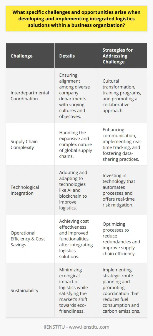 When developing integrated logistics solutions within a business organization, the path is often strewn with a blend of hurdles and prospects. Grappling with these challenges while leveraging emerging opportunities ensures that companies remain agile and ahead in their logistics game.**Challenges in Developing Integrated Logistics Solutions****The Interdepartmental Coordination Conundrum**Key among these challenges is fostering synergistic communication and coordination across various departments. Each subsection of a business tends to have its culture, targets, and systems, making harmonization of new integrated logistics systems a potential minefield. Bridging these gaps necessitates a deliberate shift in the organizational culture, substantial investments in training, and a commitment to collaborative operations among teams. Such endeavacy can be stymied by legacy systems and an innate resistance to change among personnel.**Navigating the Maze of Supply Chain Complexity**Today's supply chains resemble a gargantuan web spanning continents, a reality that ups the ante when achieving logistical excellence. Integrated logistics solutions pivot on the axis of real-time tracking and transparency across this web with stakeholders dotting every junction. However, extended supply chain networks introduce an array of variables that cloud visibility and can complicate smooth operations. To combat this, a concerted effort must be made to foster open lines of communication and real-time data-sharing practices across all stakeholders.**Opportunities for Enhanced Efficiency and Cost Savings**There is considerable gold to be mined in the hills of these logistical challenges. Once organizations surmount initial integration difficulties, the operational efficiency and cost benefits begin to show. Employing cutting-edge tech such as AI and blockchain can automate the mundane, bring to light actionable intelligence on supply chains, and refine logistical stewardship. These technologies herald a paradigm shift where risk mitigation and disruption-response times are speedy, minimizing the toll of logistical lapses.**Treading the Path of Sustainability**In an era hypersensitive to environmental wellness, integrated logistics is a beacon for sustainability in business operations. Strategic route planning and improved coordination can drastically cut down on fuel usage, inadvertently reducing a company's carbon footprint. Moreover, as the consumer market tilts towards sustainability, eco-friendly practices in logistics are no longer just a compliance issue; they are morphing into a brand-enhancing strategy.**In Retrospect**While integrating logistics solutions is an undeniable brain teaser for business organizations, it is also a ripe field brimming with opportunity. Confronting communication hitches, untangling supply chain intricacies, and embracing the winds of technology pave the way for an efficient, cost-effective, and sustainable logistics framework. Companies that take a pragmatic approach to these challenges, investing time and resources in overcoming them, are likely to emerge as winners. They will not only streamline their operations and tighten the purse strings but also position themselves as innovative leaders conscientious about their environmental impact.