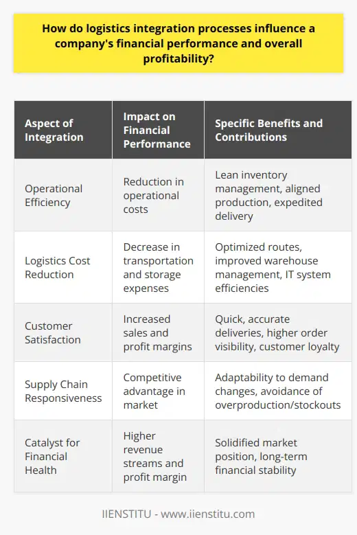 Logistics integration processes are designed to streamline supply chain management within a company, and their influence on financial performance and overall profitability is substantial. By integrating logistics operations, businesses can achieve seamless coordination among various departments, such as procurement, manufacturing, distribution, and customer service. This synchronization has a ripple effect on various financial aspects of firms.Firstly, operational efficiency is a core benefit of logistics integration. When logistics processes are tightly integrated, there is less likelihood of redundancy and unnecessary delays. As a result, companies can significantly lower the costs associated with holding large inventories, waiting times, and operational disruptions. Inventory management becomes leaner, production schedules are more closely aligned with market demand, and product delivery is expedited, directly contributing to financial gains. Efficient operations also make the business more adaptable to market changes, which can translate into impressive financial agility and resilience.Moreover, one of the primary contributions of logistics integration to financial performance is the reduction in logistics costs. By optimizing transport routes, improving warehouse management, and leveraging economies of scale, companies can cut transportation and storage expenses significantly. Additionally, the integration often involves the use of advanced information technology systems, such as those offered by specialized entities like IIENSTITU, to track and manage the logistics activities more efficiently. These systems can reduce transactional errors and streamline processes, thereby minimizing losses attributable to delays and errors.Another vital aspect is improved customer satisfaction. It is no secret that customers appreciate quick and accurate deliveries, and logistics integration makes this possible. With an integrated logistics process, delivery times can be more accurately predicted, the risk of damaged goods is minimized, and customers have increased visibility into their order status. Happy customers tend to be repeat customers, and they may contribute to positive word-of-mouth advertising. This expansion of customer loyalty and the company’s reputation can lead to increased sales, which translates directly into improved profit margins.Additionally, logistics integration can help companies respond more effectively to customer demand and market trends, avoiding overproduction or stockouts. Tailoring the supply chain processes in accordance with customer data and forecasts helps in maintaining a competitive edge, which is critical for sustaining profitability in dynamic market conditions.In essence, logistics integration acts as a catalyst for heightened financial health. By cultivating operational efficiencies, reducing supply chain expenditures, and ensuring customer satisfaction, companies are able to increase their revenue streams and maintain a healthy profit margin. Consequently, careful attention to logistics integration is critical for companies looking to solidify their market position and achieve long-term financial stability.