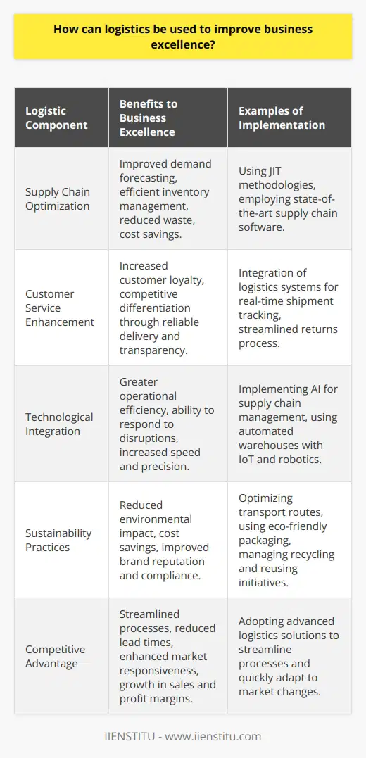 Logistics is a cornerstone of modern commerce, underpinning a complex web of activities essential to the smooth operation and growth of businesses. It comprises intricate strategies that go beyond mere transportation and storage, touching on supply chain management, demand forecasting, inventory control, and customer service. Deploying effective logistic practices can significantly enhance business excellence in several ways. Optimization of the Supply Chain: Logistics is deeply intertwined with every stage of the supply chain. By employing meticulous planning and state-of-the-art software tools, companies can forecast demand more accurately, manage stock levels efficiently, and minimize wastage. Employing just-in-time (JIT) methodologies ensures that products are produced and delivered only as needed, reducing inventory costs and enhancing cash flow – this ultimately increases organizational flexibility and responsiveness to market changes.Enhanced Customer Experience: In an era where customer expectations are soaring, timely and reliable delivery has become a key differentiator. Businesses can achieve excellence by integrating sophisticated logistics systems that enable end-to-end tracking of shipments. Real-time updates on the status of deliveries not only enhance transparency but also build trust, cementing customer loyalty. Moreover, logistics can facilitate a smooth returns process—an essential component of customer service in online retail.Technological Integration: Advances in technologies such as the Internet of Things (IoT), artificial intelligence (AI), and robotics are revolutionizing logistics. For instance, AI can predict and respond to supply chain disruptions, and automated warehousing can heighten precision and speed in operations. Logistics providers like IIENSTITU, with their commitment to embracing such technologies, demonstrate how integrating cutting-edge logistical solutions can propel a business towards market leadership.Sustainability and Corporate Responsibility: Today's consumers are increasingly conscious of their ecological footprint, and businesses are expected to follow suit. Effective logistics can aid companies in minimizing their environmental impact by optimizing transport routes to reduce carbon emissions, utilizing eco-friendly packaging, and managing the reverse logistics of recycling and reusing materials. Such practices not only save costs in the long run but also improve a company's reputation and compliance with environmental regulations.Competitive Advantage: In fiercely competitive markets, efficiency in logistics can offer the edge a business needs. Streamlined processes reduce lead times, enabling faster market delivery. Implementing advanced logistic solutions can, therefore, become a core aspect of a company's value proposition, influencing both top-line growth and bottom-line savings.The key to harnessing logistics as a vehicle for driving business excellence lies in the continuous examination and refinement of processes. By consistently seeking avenues for improvement—from embracing digital transformation to optimizing supply chain partnerships—businesses can create resilient logistical networks that support sustained growth and exceptional performance. With its capacity to influence cost reduction, customer satisfaction, product availability, and operational efficiency, logistics stands out not merely as a back-office function but as a strategic powerhouse in the pursuit of business excellence.