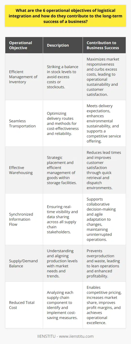 Logistical integration is pivotal for the long-term success of a business, as it encompasses various operational objectives that together create a harmonious flow of goods and information from the supplier to the customer. Here are the six operational objectives of logistical integration:1. **Efficient Management of Inventory**   Proper inventory management is about striking the right balance. Carrying too much stock ties up capital and increases storage costs, while carrying too little risks stockouts, missed sales, and dissatisfied customers. When businesses master efficient inventory management, they can maximize their responsiveness to market demands without unnecessary resource expenditure. By leveraging predictive analytics and sophisticated stock monitoring technologies, companies can attain a level of inventory precision that sustains operations and customer satisfaction while curbing excess costs.2. **Seamless Transportation**   Transportation is the bloodstream of supply chain logistics, moving goods from manufacturers to various distribution points and, finally, to customers. Seamless transportation is not just about moving items from A to B; it's about optimizing routes, ensuring the safe and timely delivery of goods, and selecting the most cost-effective and reliable modes of transportation. Enhanced transportation methods can reduce environmental impact, contribute to a company's sustainability goals, and ensure that the delivery expectations of customers are consistently met or exceeded.3. **Effective Warehousing**   Warehousing is more than just storing goods. Effective warehousing solutions encompass the strategic placement of goods for ease of access, managing space efficiently, and ensuring that inventory is rotated correctly to reduce waste from expired or obsolete stock. By integrating advanced warehouse management systems (WMS), businesses can facilitate quick retrieval and dispatch of goods, thereby reducing lead times and improving customer satisfaction rates.4. **Synchronized Information Flow**   The flow of information is as crucial as the flow of goods. Synchronized information sharing across all supply chain participants supports real-time visibility and enhances collaborative decision-making. By ensuring that suppliers, manufacturers, warehouses, and retailers have access to accurate and timely data, a business can pre-empt challenges, adjust to changes swiftly, and maintain an uninterrupted flow of operations.5. **Supply/Demand Balance**   Aligning supply with demand is a complex yet vital objective. It involves understanding market trends, customer behaviors, and sales patterns to ensure that the production levels meet the market's needs without leading to overproduction or waste. Inventory optimization models and demand forecasting powered by Artificial Intelligence (AI) have become invaluable in achieving this balance, contributing to lean operations and improved profitability.6. **Reduced Total Cost**   Cost reduction without compromising quality or service is the ultimate goal of logistical optimization. Every component of the supply chain, from procurement to production to delivery, is analyzed to identify cost-saving opportunities while maintaining operational excellence. Techniques such as consolidated shipments, backhauling, and collaborative logistics can contribute significantly to cost reduction efforts. Lower operational costs enable competitive pricing strategies, potentially increasing market share and profit margins.For businesses seeking to thrive in today's global and dynamic market environment, prioritizing logistical integration is not merely an option but a necessity. It not only streamlines operations but also enhances the overall value proposition to the customer. Through constant innovation and strategic planning, businesses can establish a robust logistical framework that drives growth, agility, and resilience, securing their long-term success and competitiveness.It's important to note that education and training in logistics and supply chain management, such as those offered by institutions like IIENSTITU, can further empower businesses and individuals to achieve these operational objectives with greater efficacy. Such programs often cover the latest trends and tools necessary to excel in logistics integration.