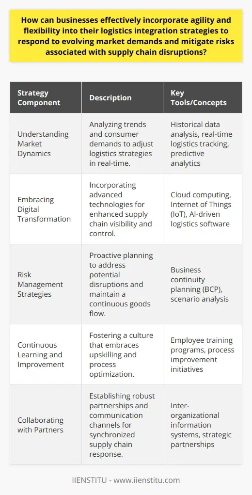 In the fast-paced global economy, businesses must navigate the flux of supply and demand while managing potential disruptions in the supply chain. An agile and flexible logistics integration strategy is no longer optional; it's an essential component of a resilient business. Here's how businesses can embed agility and flexibility into their logistics to stay competitive and robust in the face of unpredictable market forces.**Understanding Market Dynamics**To remain agile, businesses need to have a finger on the pulse of market trends and consumer demands. A data-analytical approach can help companies forecast shifts in the market and adjust their logistics strategies accordingly. This includes analyzing historical data, tracking real-time logistics data, and employing predictive analytics. Real-time data analysis tools can alert businesses to changing patterns as they occur, enabling quick responses.**Embracing Digital Transformation**Digital transformation is pivotal for the development of a responsive logistics strategy. With the advent of cloud computing, businesses can access scalable resources on demand, ensuring they can adjust capacity to match fluctuating logistics needs. The Internet of Things (IoT) offers unprecedented visibility and control over supply chains, with sensors and trackers providing live updates on goods' locations and conditions. Logistic management software, often powered by artificial intelligence, can simulate and optimize delivery routes, forecast delays, and suggest alternative strategies to preempt logistical obstacles.**Risk Management Strategies**Effective agility in logistics also requires managing supply chain risks. This includes identifying potential risks - from natural disasters to trade disputes - and creating a proactive plan to address these before they become disruptive. A robust business continuity plan (BCP) is central to this strategy. The BCP should detail step-by-step responses to various scenarios, ensuring that decision-making can be swift and informed during crises, thus maintaining the flow of goods and services.**Continuous Learning and Improvement**An organizational culture focused on continuous learning and development can significantly bolster logistics flexibility. Keeping employees well-trained in the latest logistics practices and technologies means that they can adapt more rapidly to new challenges. Continuous improvement should also apply to logistics processes themselves, seeking efficiencies and innovations that enhance the agility of the supply chain.**Collaborating with Partners**A flexible logistics strategy also extends beyond the confines of the individual business to include suppliers, distributors, and other partners. Building robust relationships and establishing lines of communication is crucial. This collaboration is underpinned by inter-organizational information systems that allow for real-time sharing of supply chain data, ensuring that all parts of the logistics network can respond collectively and effectively to changes in demand or supply conditions.In synthesis, the path to resilience in logistics is multifaceted. By harnessing market intelligence, leveraging digital technologies, establishing risk management protocols, nurturing continuous learning, and collaborating closely with partners, businesses can engineer logistics systems that stand up to the unpredictability of global markets. Such strategies enable rapid response to external pressures and maintain the uninterrupted flow of goods, securing a competitive advantage in the complex, ever-evolving landscape of global trade.