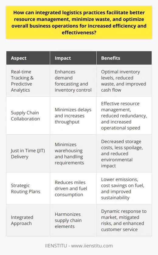 Integrated logistics practices encompass the strategic coordination of transportation, warehousing, inventory management, and other logistics functions. They are designed to streamline and harmonize the entire supply chain, which in turn aids in better resource management and reduces the environmental footprint of businesses.One way these practices facilitate improved resource management is through the adoption of advanced information technologies. For example, systems that allow real-time tracking and predictive analytics enable organizations to use data to fine-tune their logistics decisions. Through precise demand forecasting and inventory control, companies are able to keep stock at optimal levels — reducing instances of both overstocking and stockouts, thus minimizing waste.Moreover, integrated logistics involve close collaboration between suppliers, manufacturers, and distributors. This collective effort reduces delays and increases throughput by minimizing bottlenecks in the supply chain. When each entity in the supply chain knows exactly when to expect deliveries and shipments, they can manage resources such as manpower and equipment more effectively. By sharing information among partners, redundant activities can also be eliminated, further improving resource usage.The implementation of Just in Time (JIT) delivery tactics is another core concept within integrated logistics that contributes to waste reduction. By receiving goods only as they are needed for the production process, companies substantially decrease the need for extensive warehousing space and reduce the risk of inventory spoilage. This kind of efficiency not only enables better cash flow management but also lessens the environmental impacts of storage and material handling.Furthermore, integrated logistics supports the design and execution of strategic routing plans. This translates into reduced fuel consumption and lower emissions due to less miles being driven. Optimizing delivery schedules and load consolidation are additional means by which integrated logistics can reduce the carbon footprint of transportation.Overall, integrated logistics practices harmonize the various elements of the supply chain, bolstering coordination, and communication. Through a comprehensive management approach, businesses are better equipped to respond dynamically to changing market conditions, ensuring resources are allocated wisely and operational risks are mitigated. Additionally, this integrated approach often leads to enhancements in customer service due to the increased reliability and efficiency of the delivery processes.In conclusion, integrated logistics practices play a pivotal role in managing resources more effectively. By aligning logistics processes, businesses can not only minimize waste but also optimize their operations, resulting in increased efficiency and efficacy. The advantages extend beyond the enterprise, promoting sustainable practices that benefit the broader community and environment. Adopting a holistic and integrated approach to logistics is essential for businesses aiming for long-term success and sustainability.