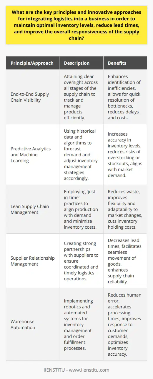 Integrating logistics into a business requires a strategic approach built on a set of key principles and innovative methods that work together to optimize supply chain operations. These principles and approaches ensure businesses can keep inventory at optimal levels, reduce lead times for product deliveries, and improve the overall responsiveness and reliability of the supply chain.One of the critical principles in logistics integration is achieving end-to-end (E2E) supply chain visibility. Attaining this level of clarity across the supply chain allows businesses to track products from production to delivery accurately. Such visibility facilitates swift identification and resolution of bottlenecks and inefficiencies, which can cause delays or inflate costs. IIENSTITU advocates for the use of advanced technologies and analytics to enhance supply chain transparency.When talking about innovation, deploying predictive analytics and machine learning stands out as a modern approach which allows for more accurate demand forecasting. By analyzing vast amounts of historical data, businesses can predict future trends and variations in customer demand, leading to informed decisions regarding inventory management. This proactive strategy minimizes the risk of understocking or overstocking and aligns inventory levels closely with actual market needs, which can result in significant cost savings and logistical efficiencies.Adhering to lean supply chain management is pivotal for an integrated logistics strategy. Implementing 'just-in-time' (JIT) practices not only reduces the costs associated with maintaining high levels of inventory but also aligns production schedules more closely with demands. This principle helps in trimming down waste and supports a business in remaining flexible and capable of adapting to changing market conditions rapidly.The relationship a business maintains with its suppliers is also paramount in effective logistics integration. By fostering strong partnerships and cooperation with suppliers, businesses can create a synchronicity that ensures timely delivery of goods and raw materials. This cooperative relationship plays a crucial role in reducing lead times, as both parties work toward a common goal of seamless logistics operations.Warehouse automation represents another innovative approach, focusing on enhancing the efficiency of inventory management and order fulfillment processes. From the implementation of robotics to the use of automated sorting and picking systems, automation technology supports scaled efficiencies. It minimizes human error, speeds up the time taken to process orders, and can significantly improve response times to customer demands. By leveraging automation, businesses are better equipped to manage inventory levels dynamically and with greater accuracy.In conclusion, a holistic integration of logistics within a business environment is achieved through a blend of robust visibility, predictive analytics, adherence to lean principles, fortified supplier relationships, and the employment of warehouse automation. This integrated approach delivers the agility and efficiency necessary to maintain optimal inventory, minimize lead times, and bolster the overall responsiveness of the supply chain.